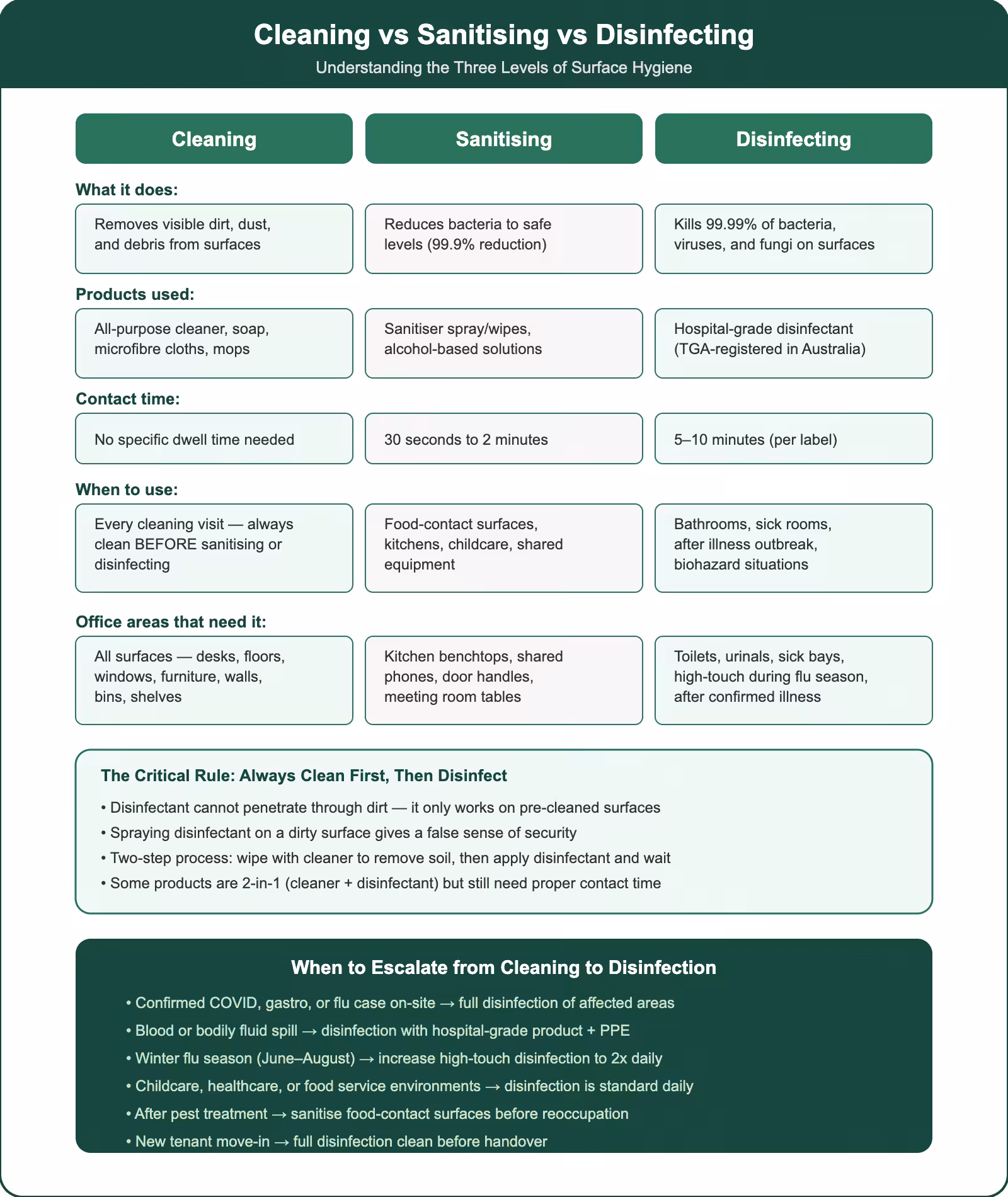 Cleaning versus sanitising versus disinfecting comparison chart showing products, contact times, when to use each, and escalation triggers for offices
