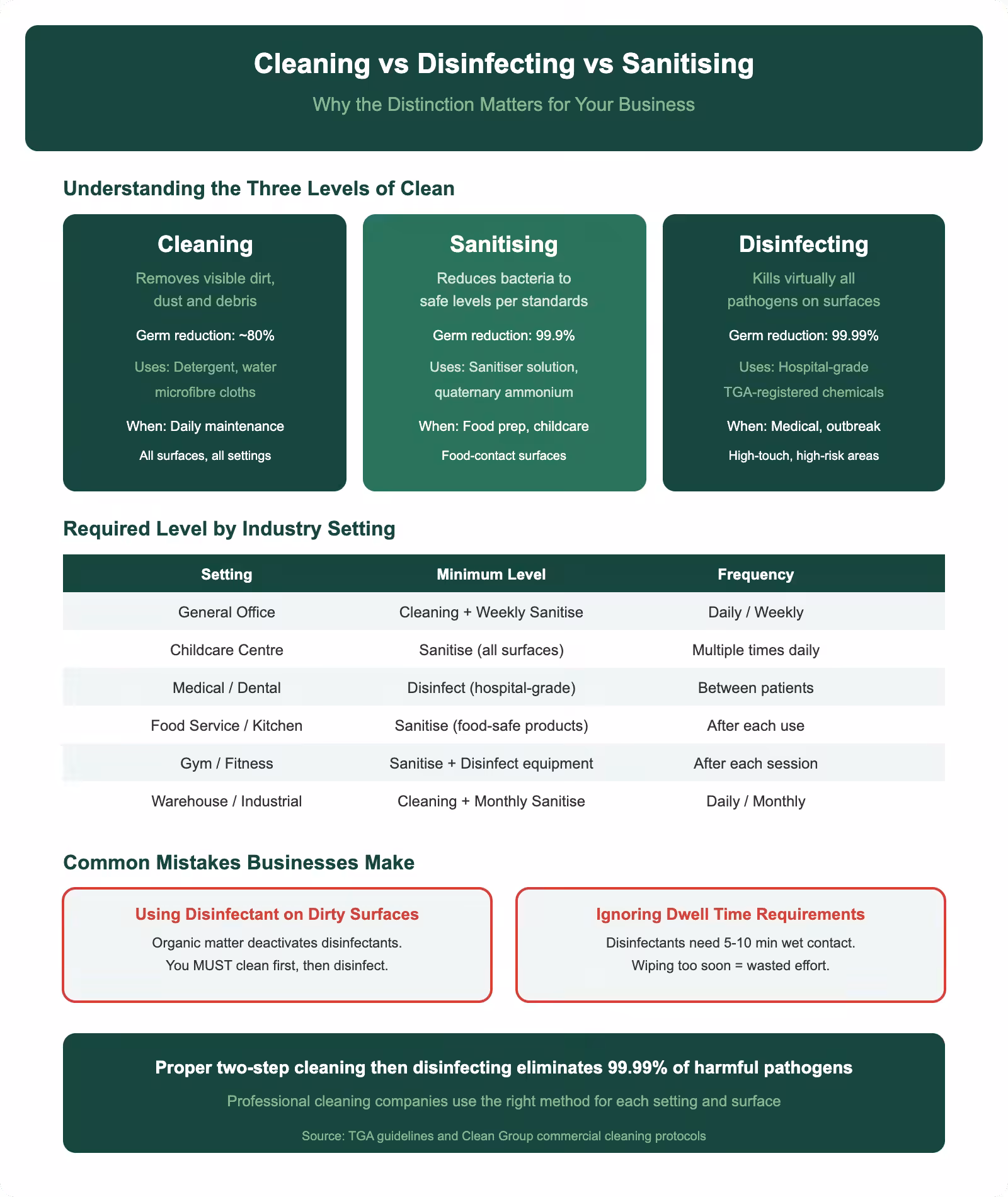 Cleaning versus disinfecting versus sanitising infographic showing three levels of clean required industry settings common mistakes and germ reduction rates