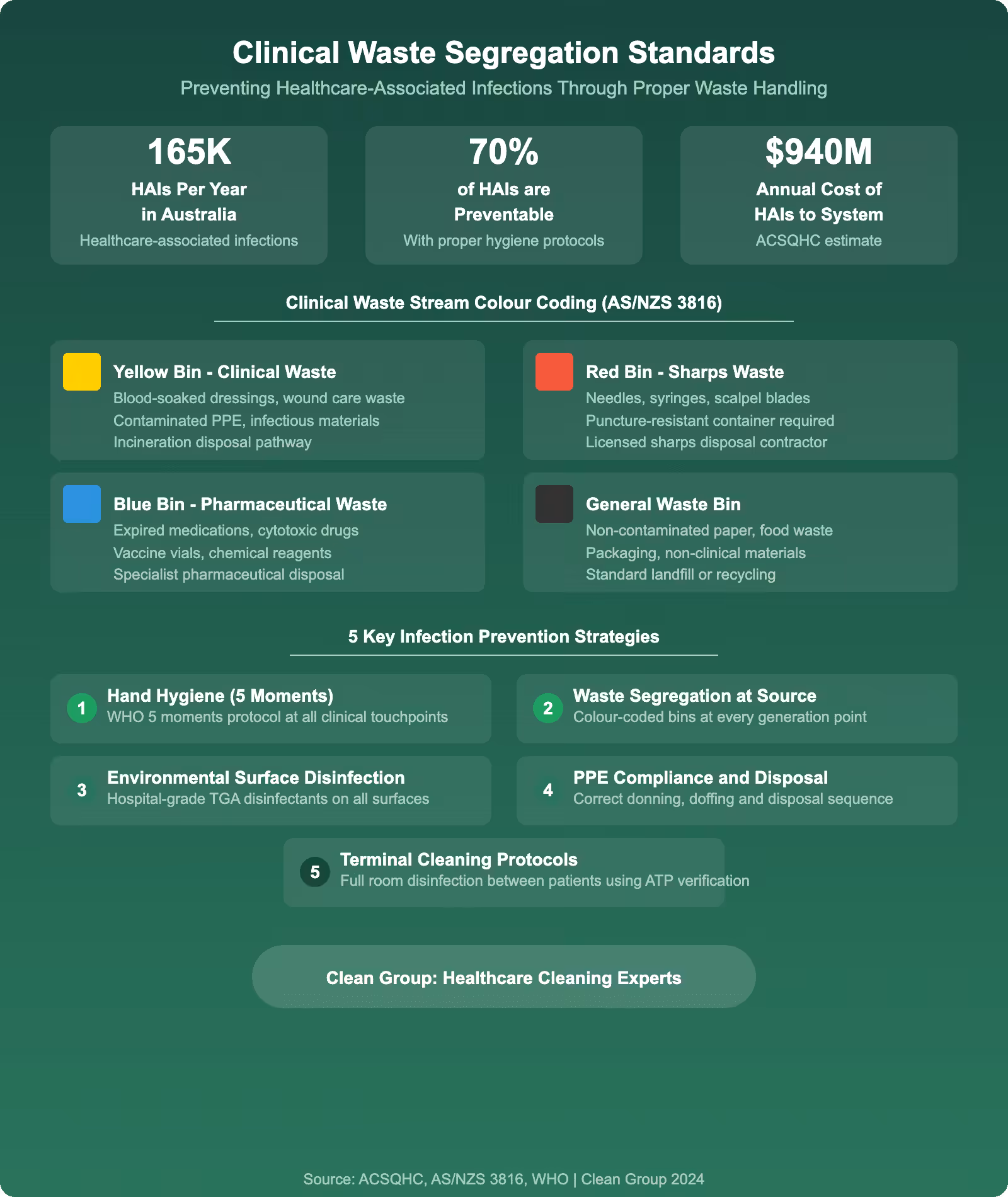 Clinical waste segregation infographic showing AS NZS 3816 colour coded waste streams healthcare infection prevention strategies and HAI statistics for Australian healthcare facilities