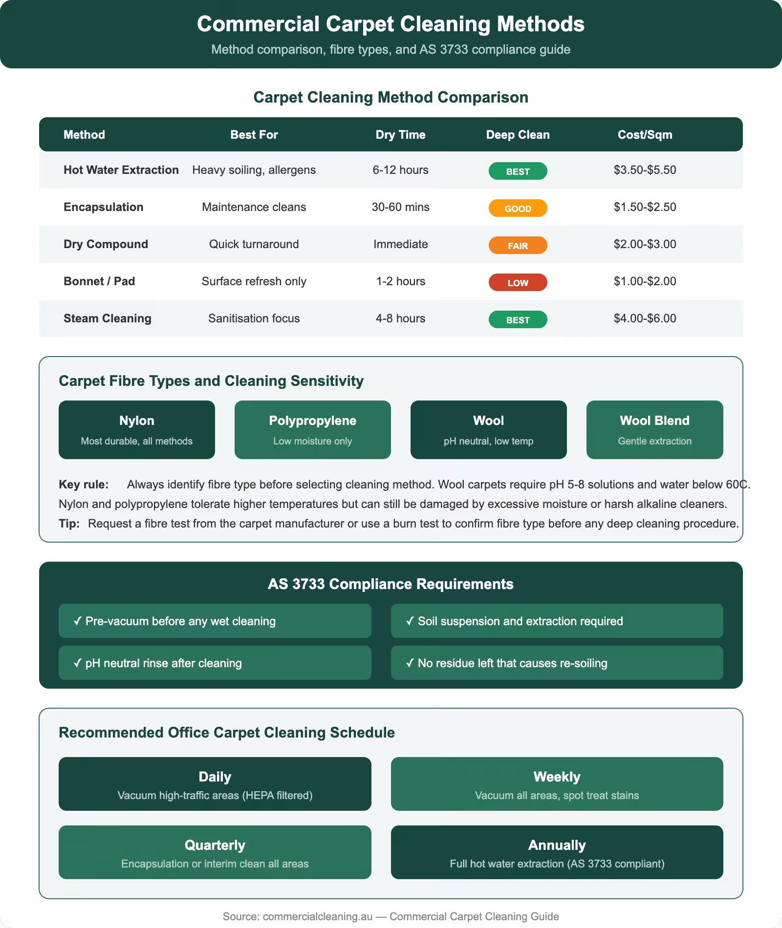 Commercial carpet cleaning method comparison showing hot water extraction, encapsulation, dry compound, bonnet, and steam with fibre types and AS 3733 compliance
