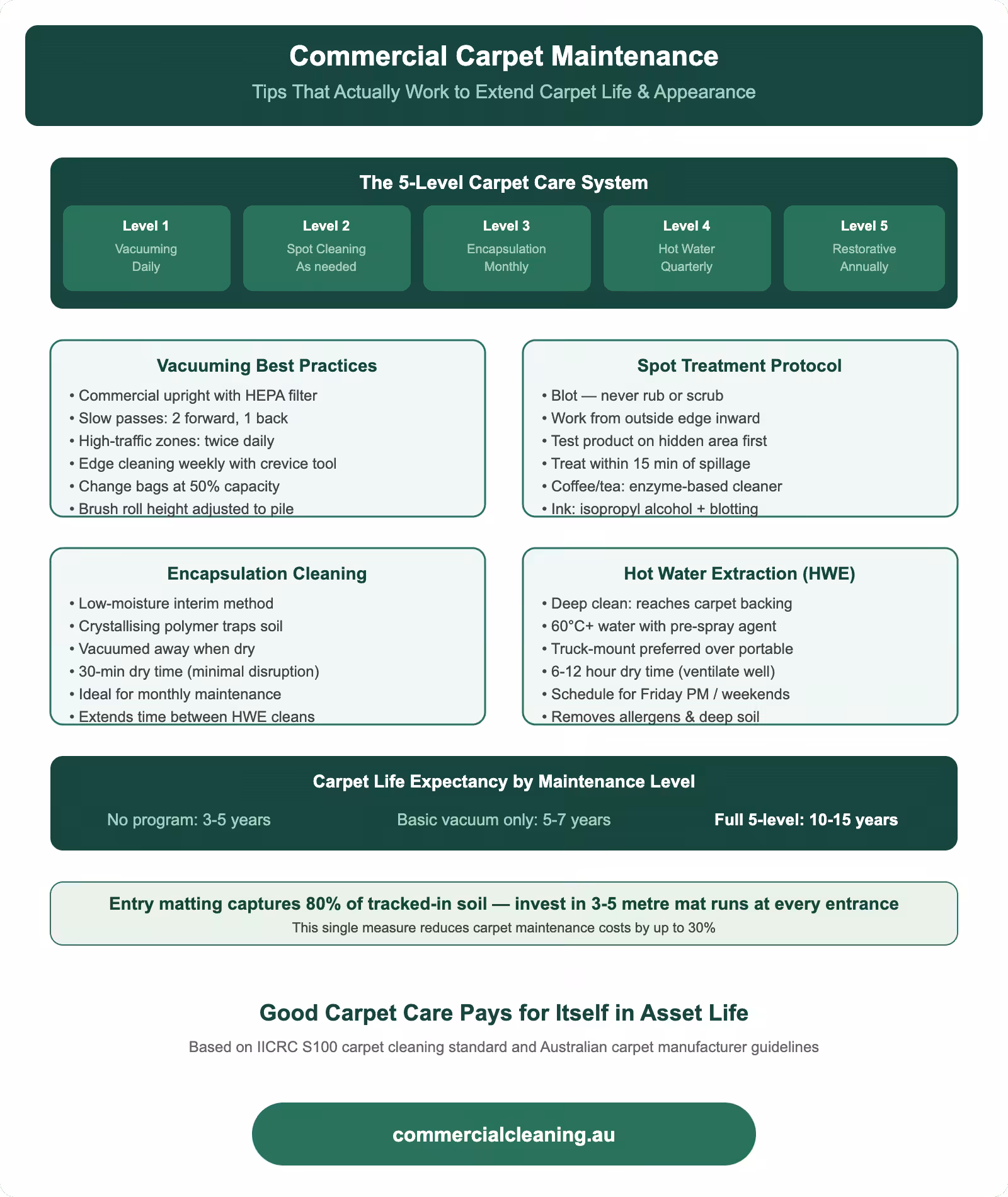 Commercial carpet maintenance 5-level care system with vacuuming, spot treatment, encapsulation, hot water extraction, and restorative cleaning tips