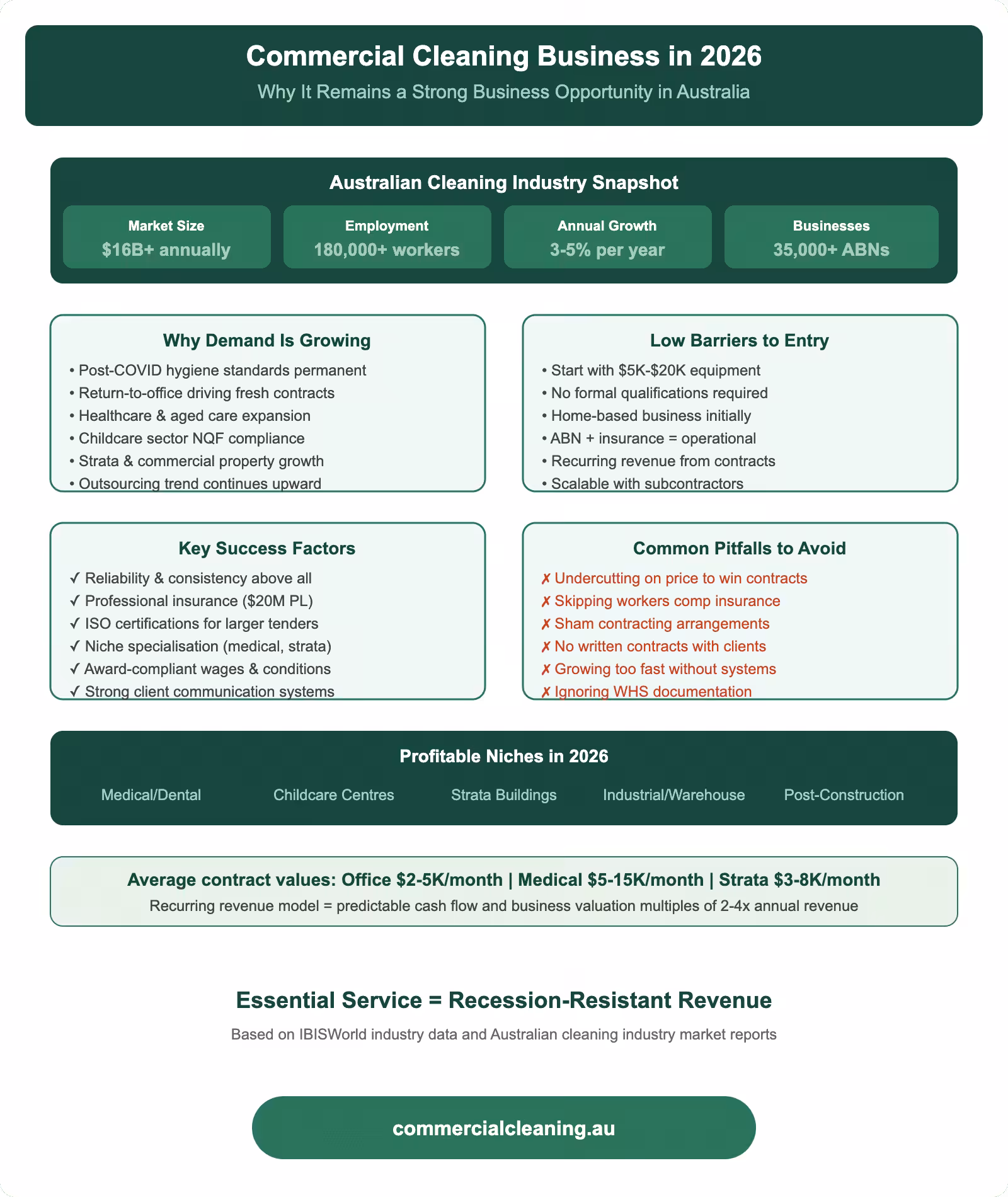 Commercial cleaning business opportunity in Australia showing market size, growth drivers, success factors, common pitfalls, and profitable niches for 2026
