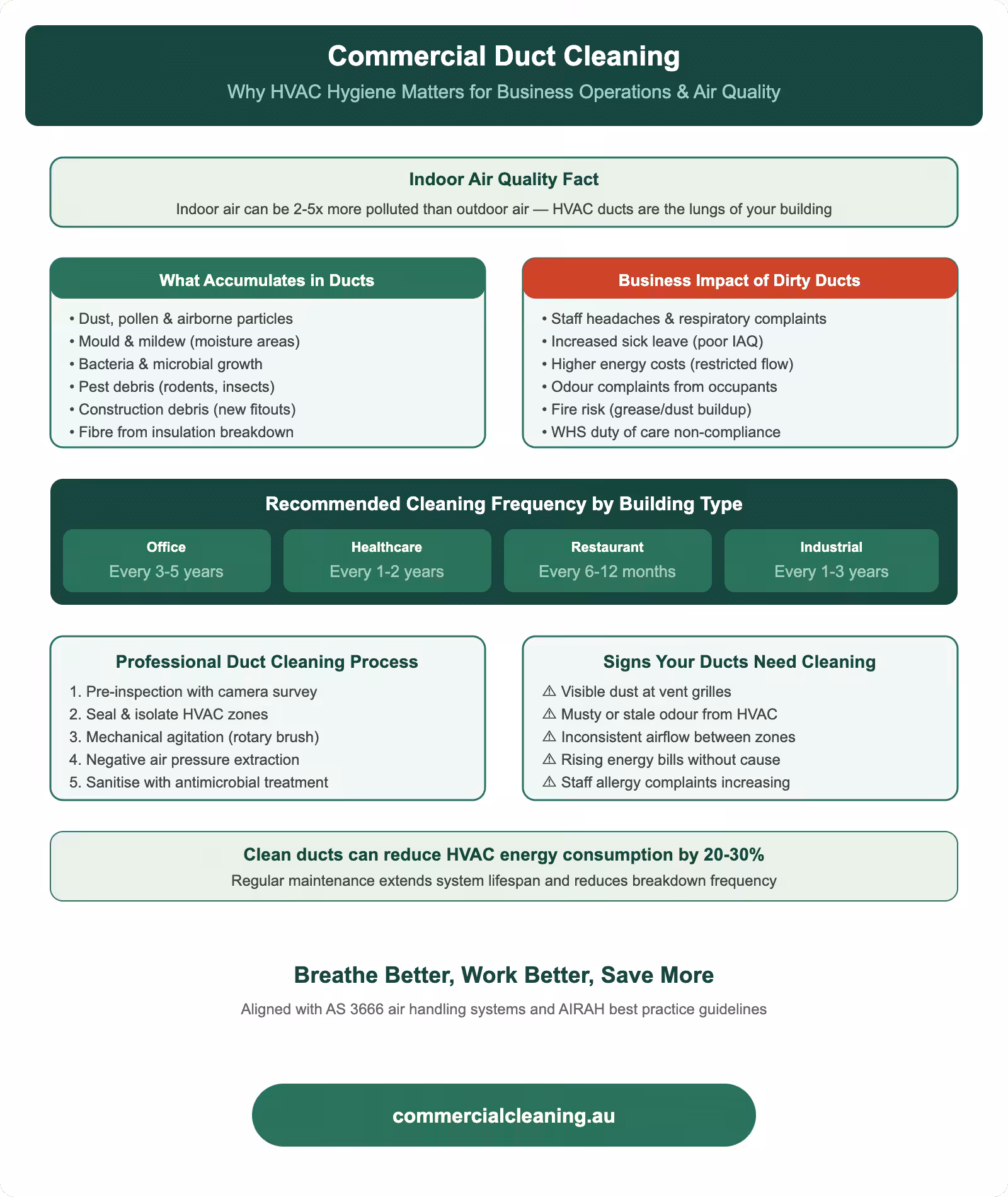 Commercial duct cleaning guide showing contaminant types, business impact, cleaning frequency by building type, professional process, and warning signs