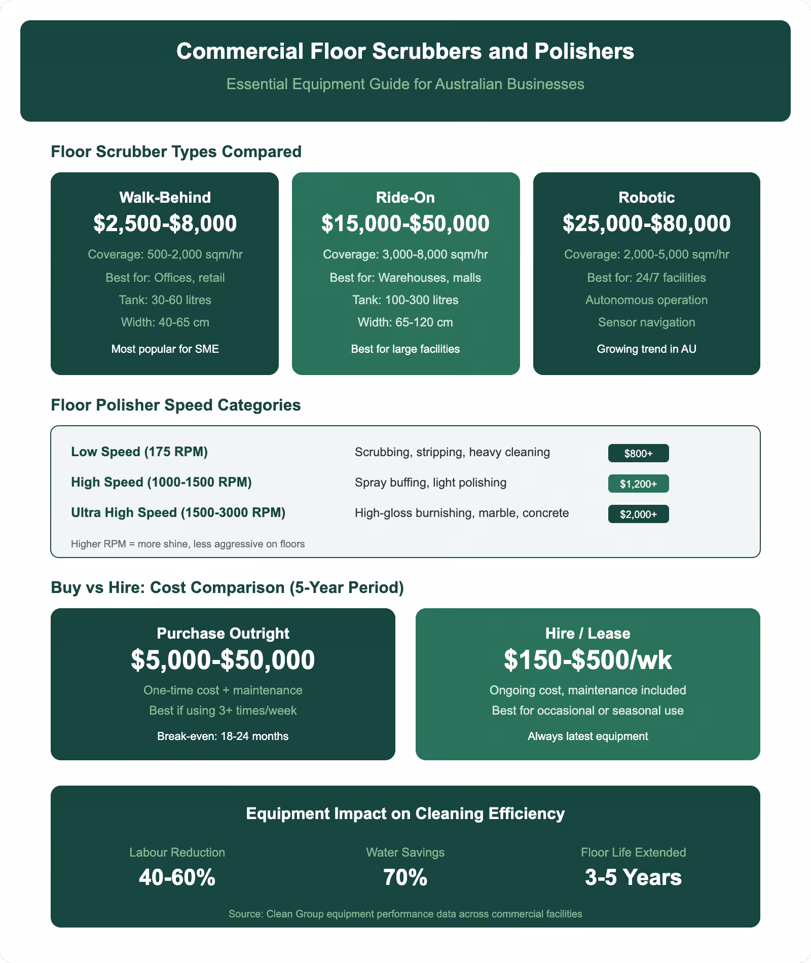 Commercial floor scrubbers and polishers guide infographic comparing walk-behind ride-on and robotic scrubbers with polisher speeds and buy versus hire cost analysis