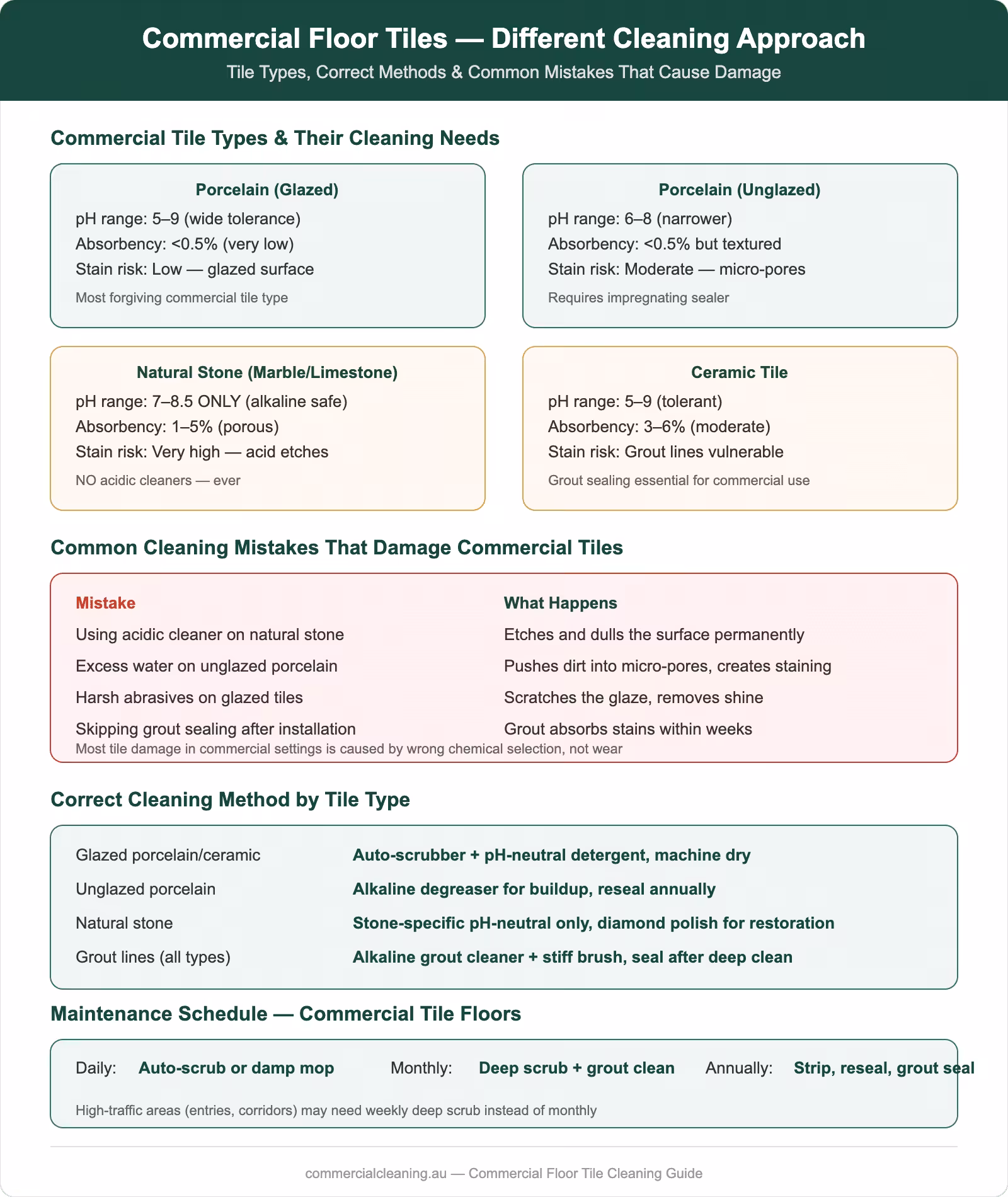 Commercial floor tile cleaning guide showing tile types with cleaning needs, common mistakes that cause damage, correct methods by tile type, and maintenance schedule