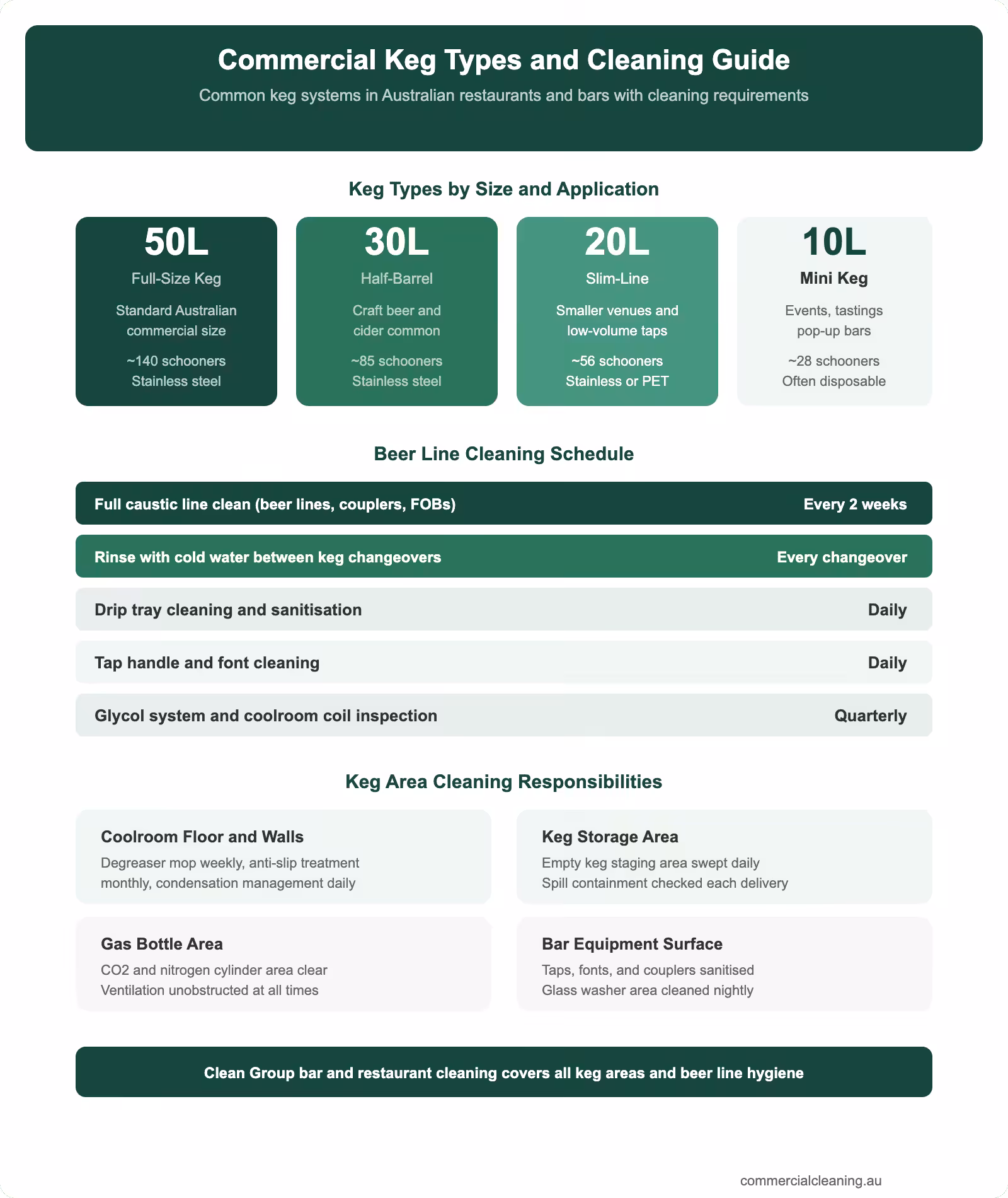 Commercial keg types infographic showing four keg sizes with beer line cleaning schedule and keg area maintenance responsibilities for bars and restaurants