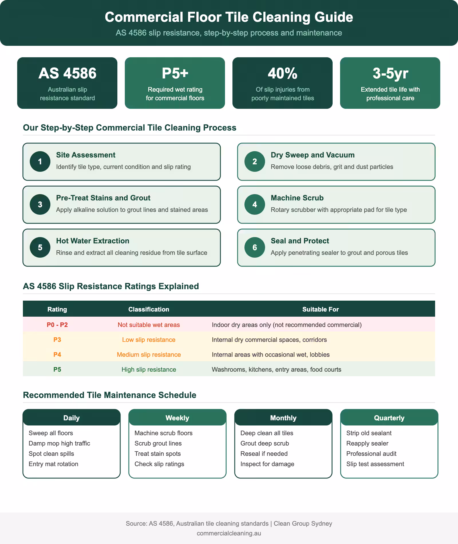 Commercial floor tile cleaning infographic showing AS 4586 slip resistance ratings step-by-step cleaning process and maintenance schedule