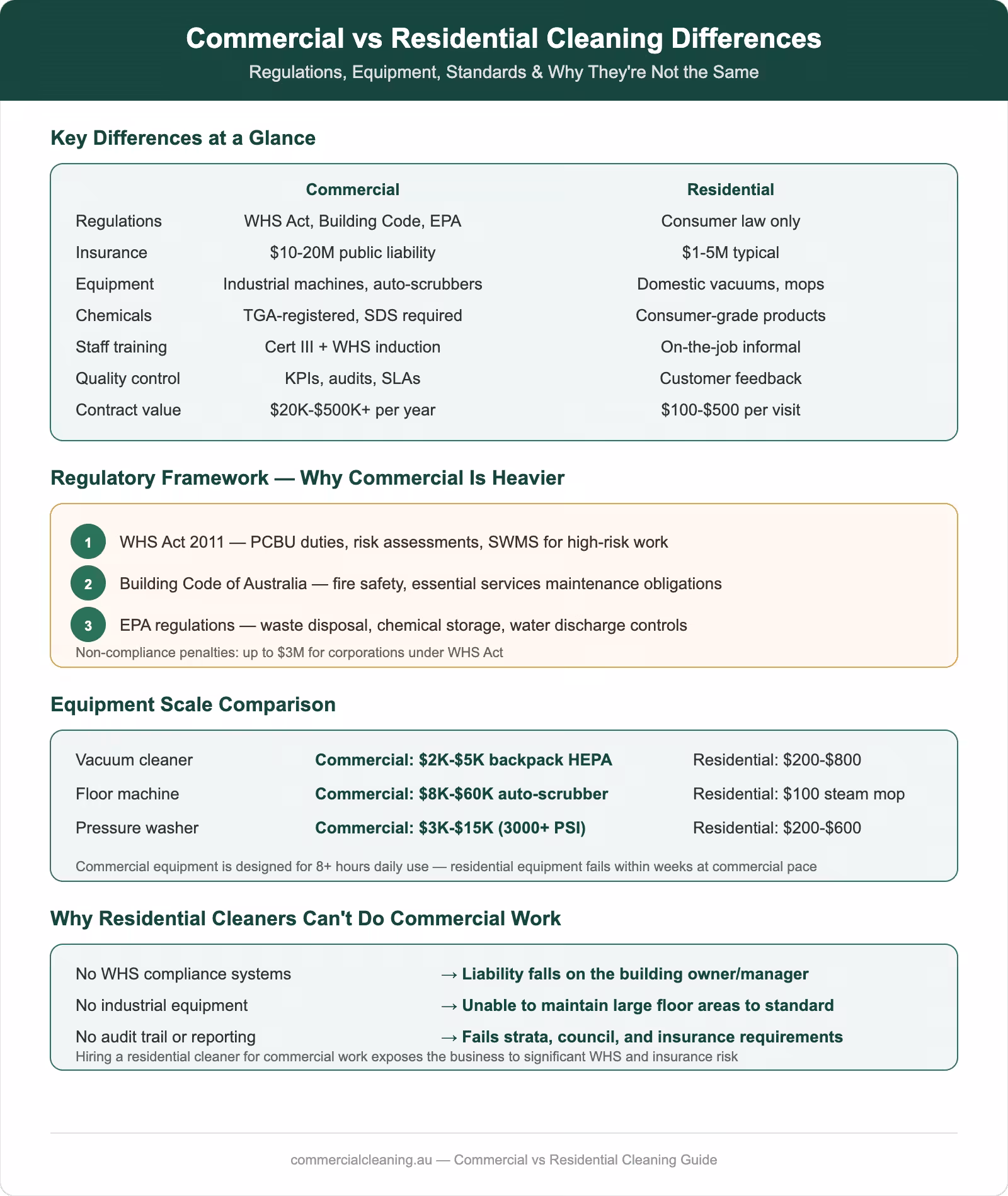 Commercial vs residential cleaning differences showing regulations, equipment, standards comparison and why residential cleaners cannot do commercial work