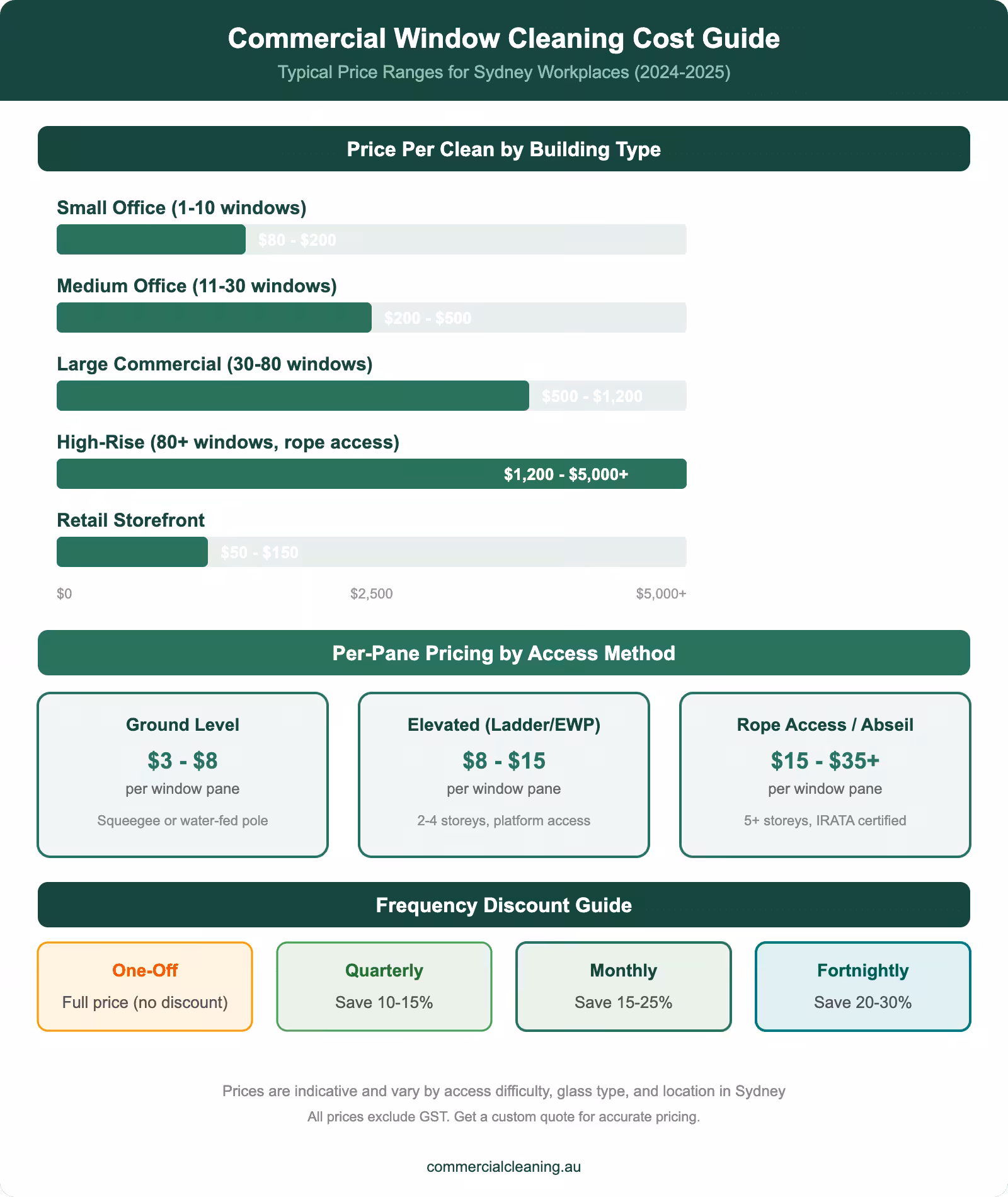 Commercial window cleaning cost guide infographic showing typical price ranges by building type per-pane pricing by access method and frequency discounts for Sydney workplaces