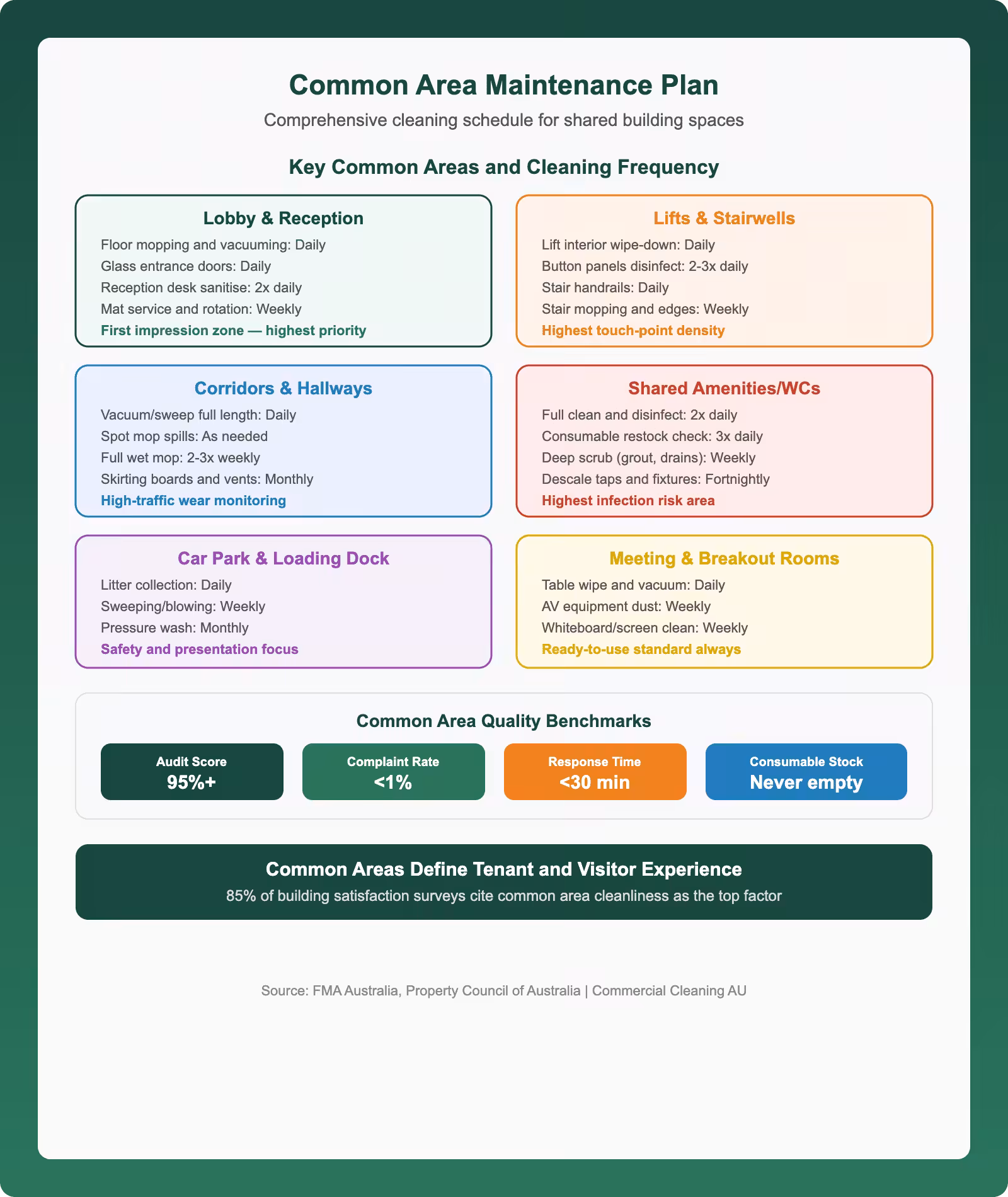 Common area maintenance plan infographic showing cleaning schedules for lobby lifts corridors amenities car parks and meeting rooms with quality benchmarks