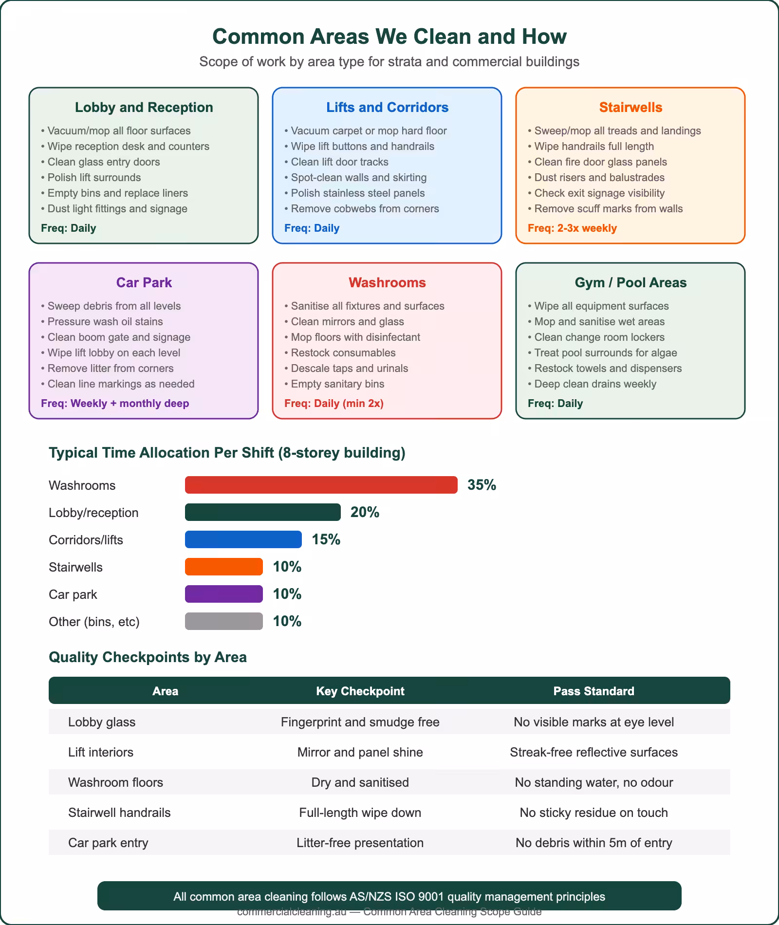 Common areas we clean and how infographic showing scope of work by area type, time allocation, and quality checkpoints for commercial buildings