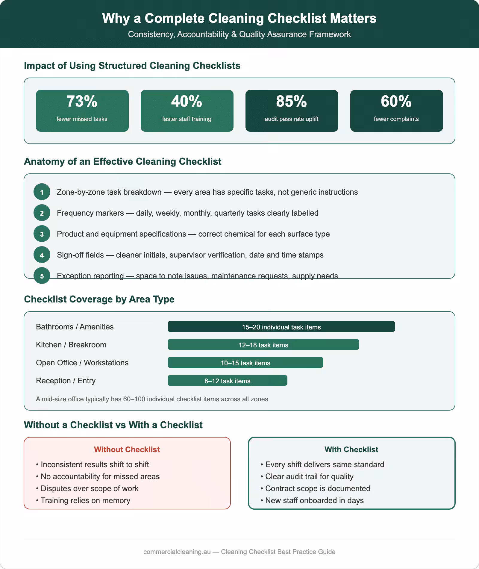 Cleaning checklist infographic showing impact statistics, checklist anatomy, coverage by area type, and comparison of operations with and without structured checklists