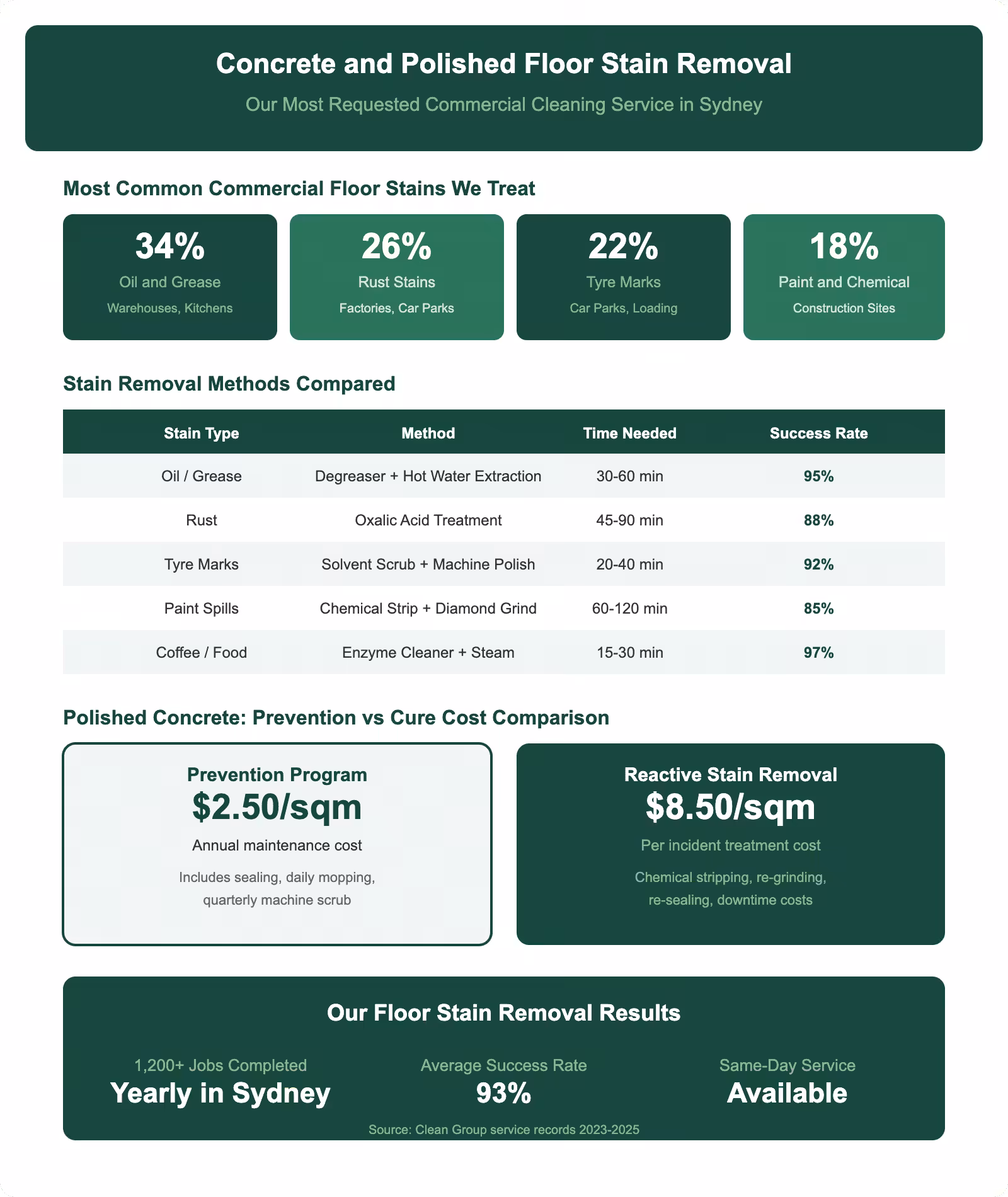 Concrete and polished floor stain removal infographic showing common stain types removal methods success rates and prevention cost comparison for Sydney commercial facilities