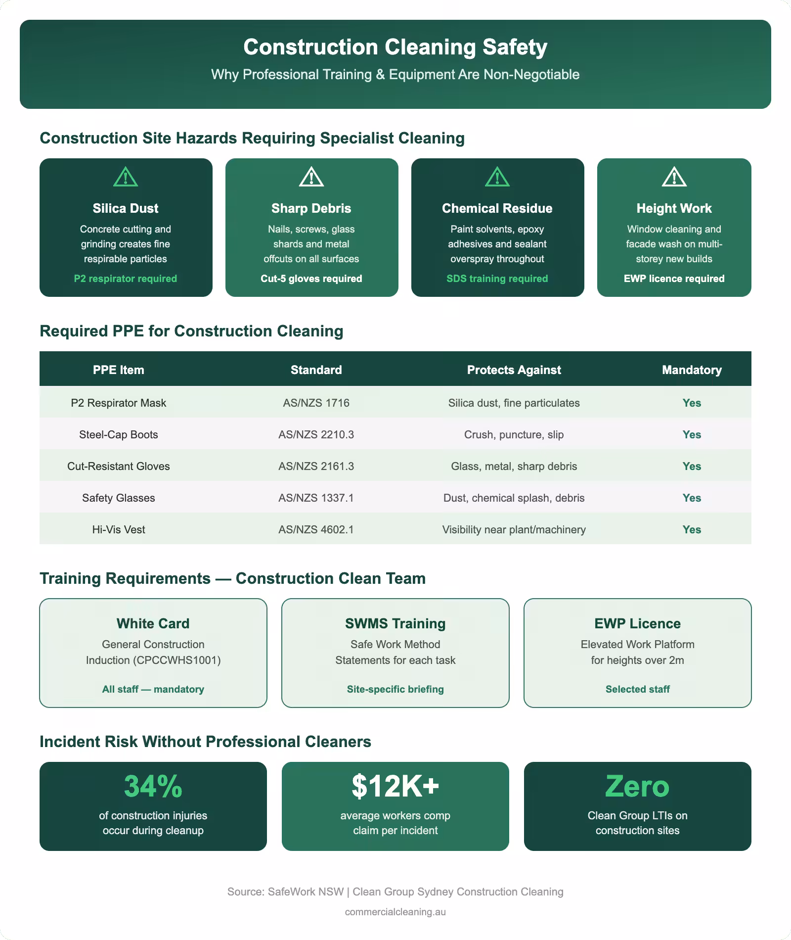 Construction cleaning safety infographic showing site hazards required PPE standards training requirements and incident risk statistics for professional builders clean