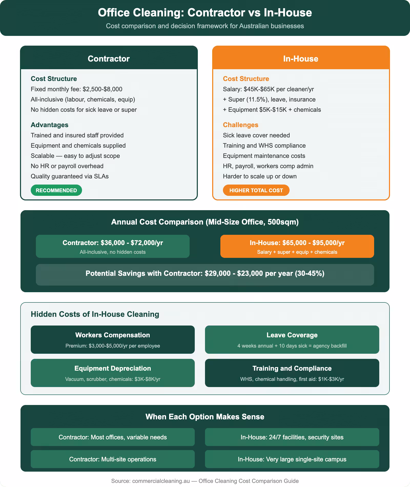 Office cleaning cost comparison between contractor and in-house showing annual costs, hidden expenses, and decision framework