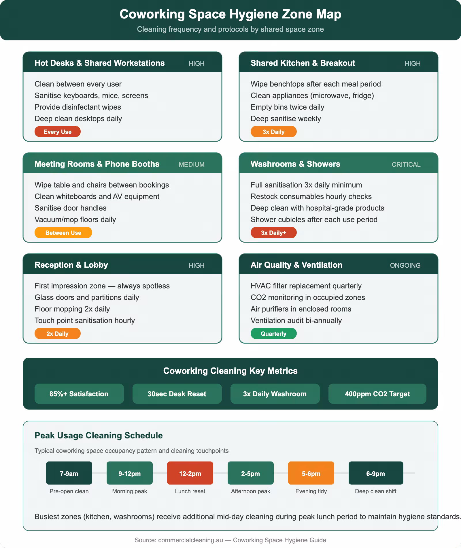 Coworking space hygiene zone map showing cleaning frequencies for hot desks, kitchens, meeting rooms, washrooms, reception, and air quality management
