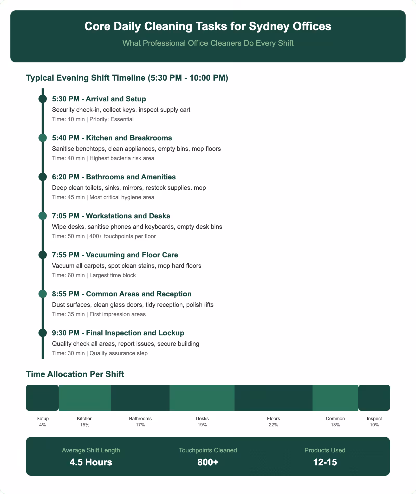 Daily office cleaning tasks infographic showing evening shift timeline time allocation per area and touchpoints cleaned for Sydney commercial office cleaners