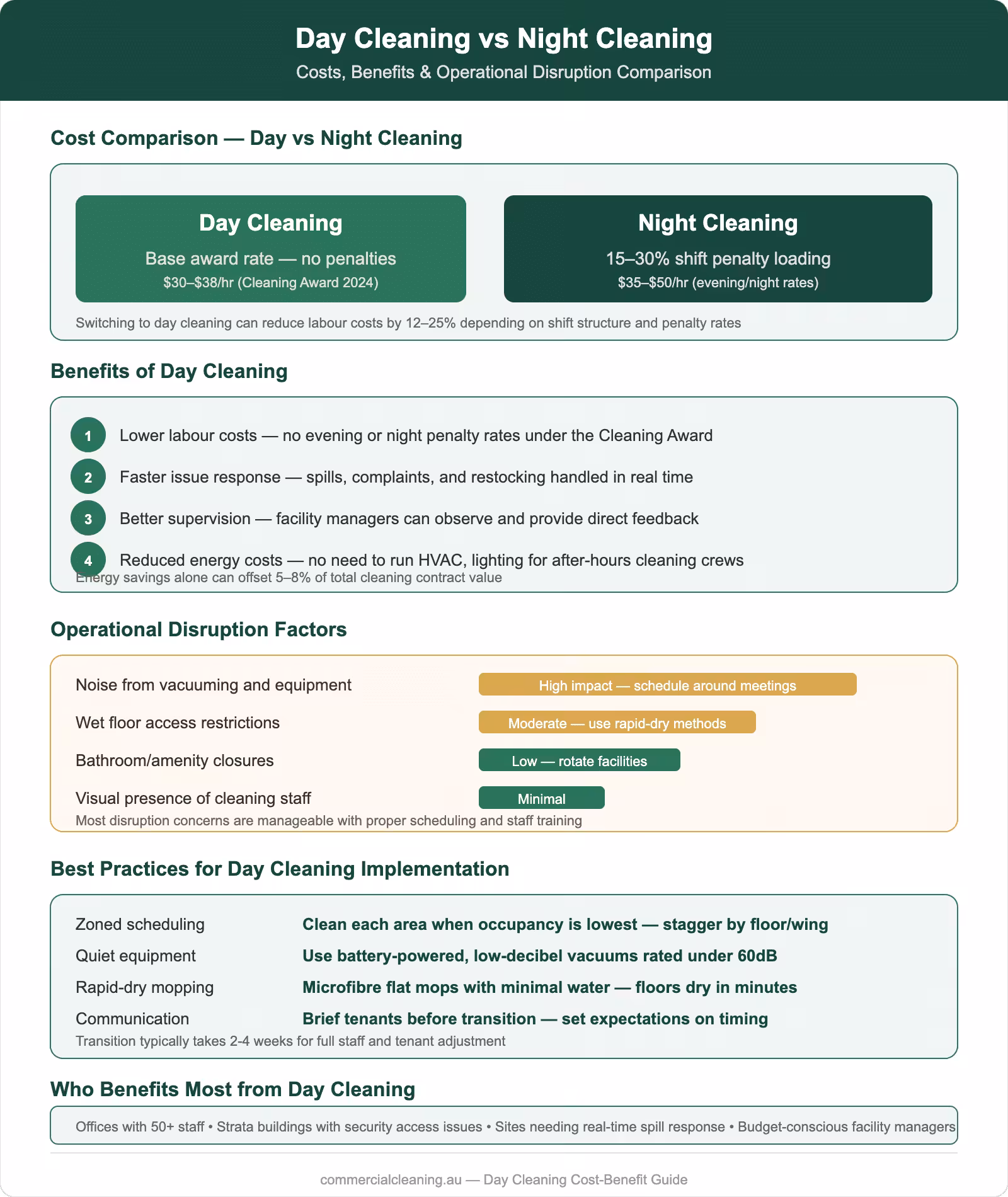 Day cleaning vs night cleaning comparison showing cost savings, benefits, operational disruption factors, and implementation best practices for commercial facilities
