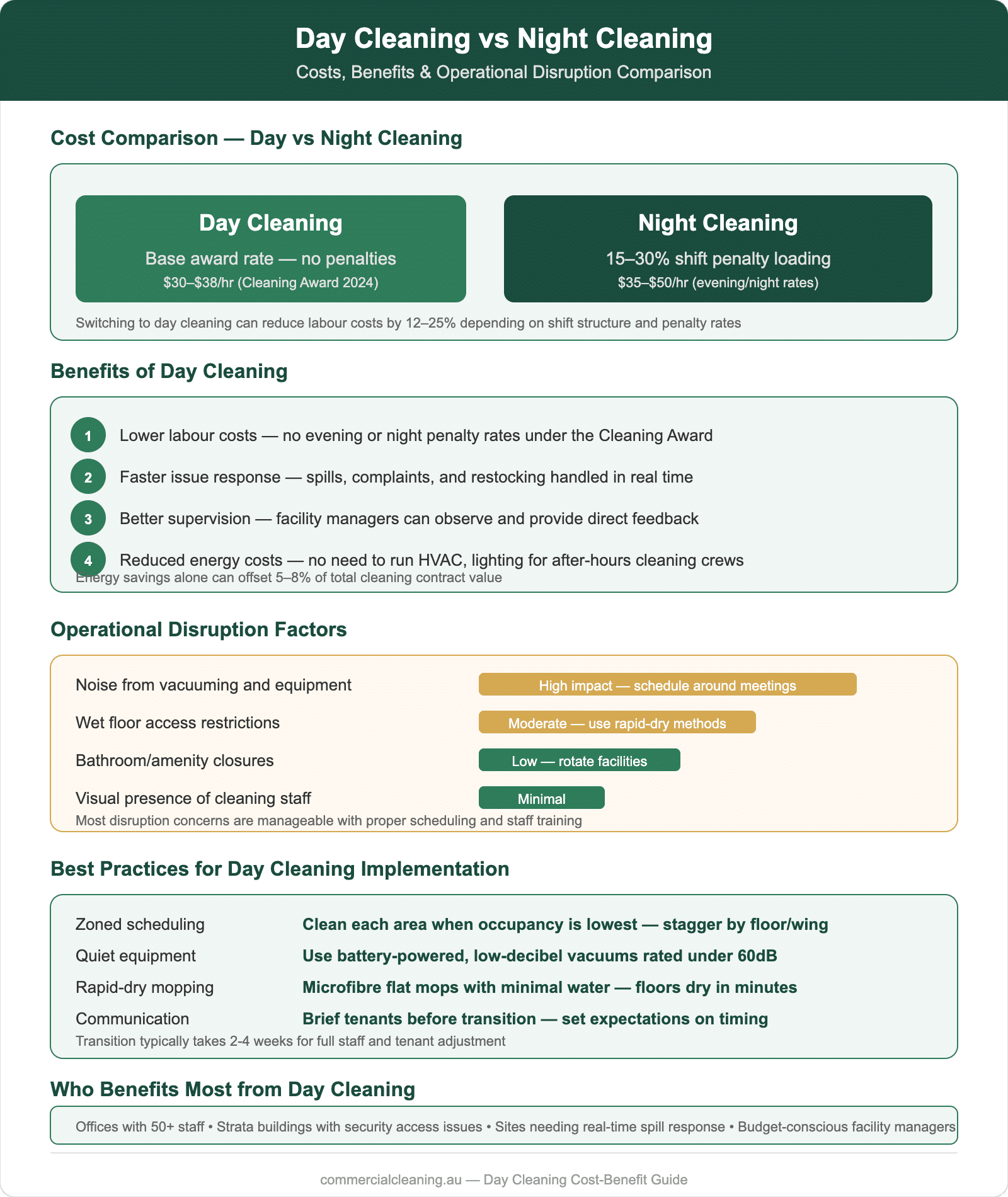 Day cleaning vs night cleaning comparison showing cost savings, benefits, operational disruption factors, and implementation best practices for commercial facilities