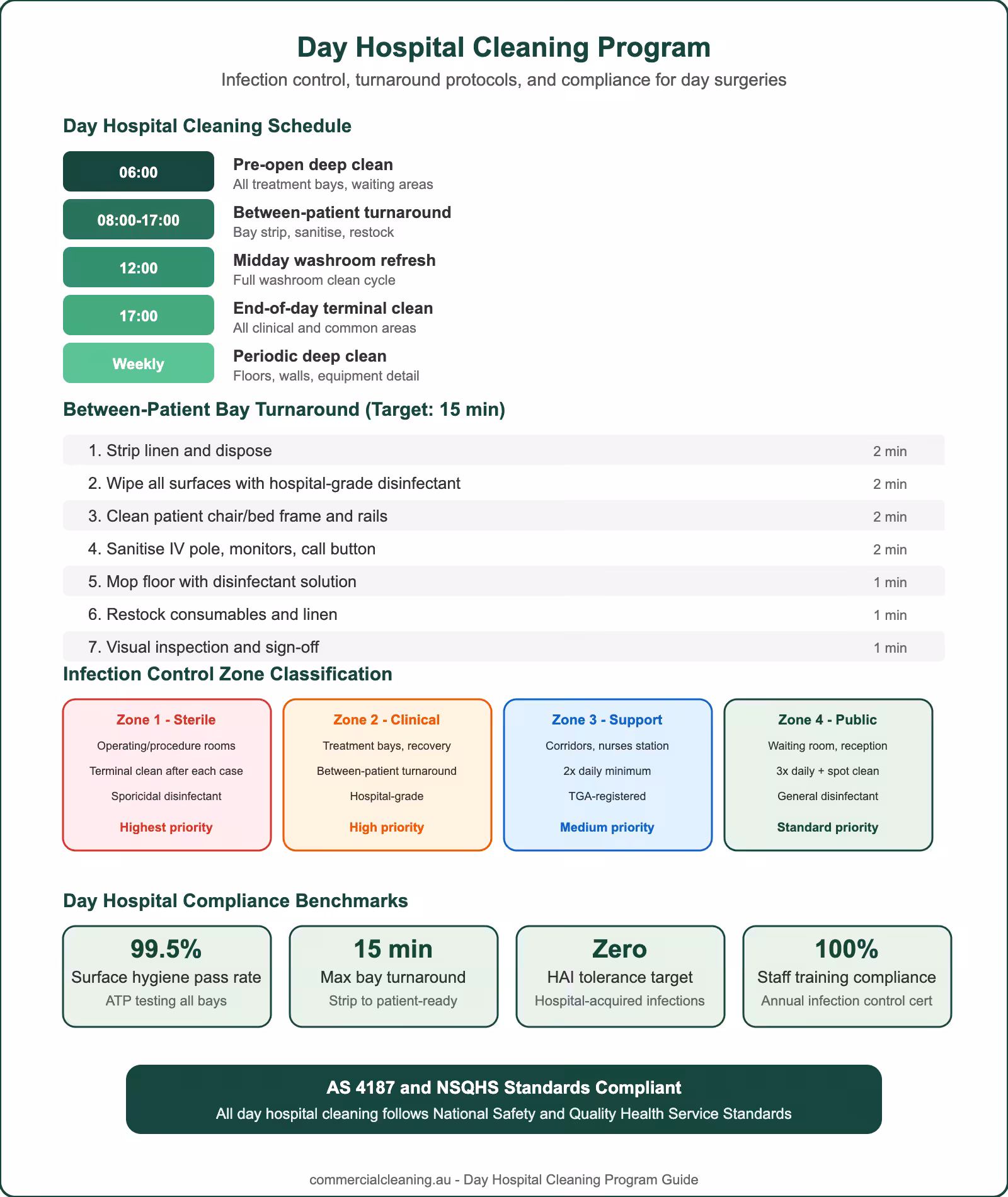 Day hospital cleaning program infographic showing schedule turnaround checklist infection control zones and compliance benchmarks