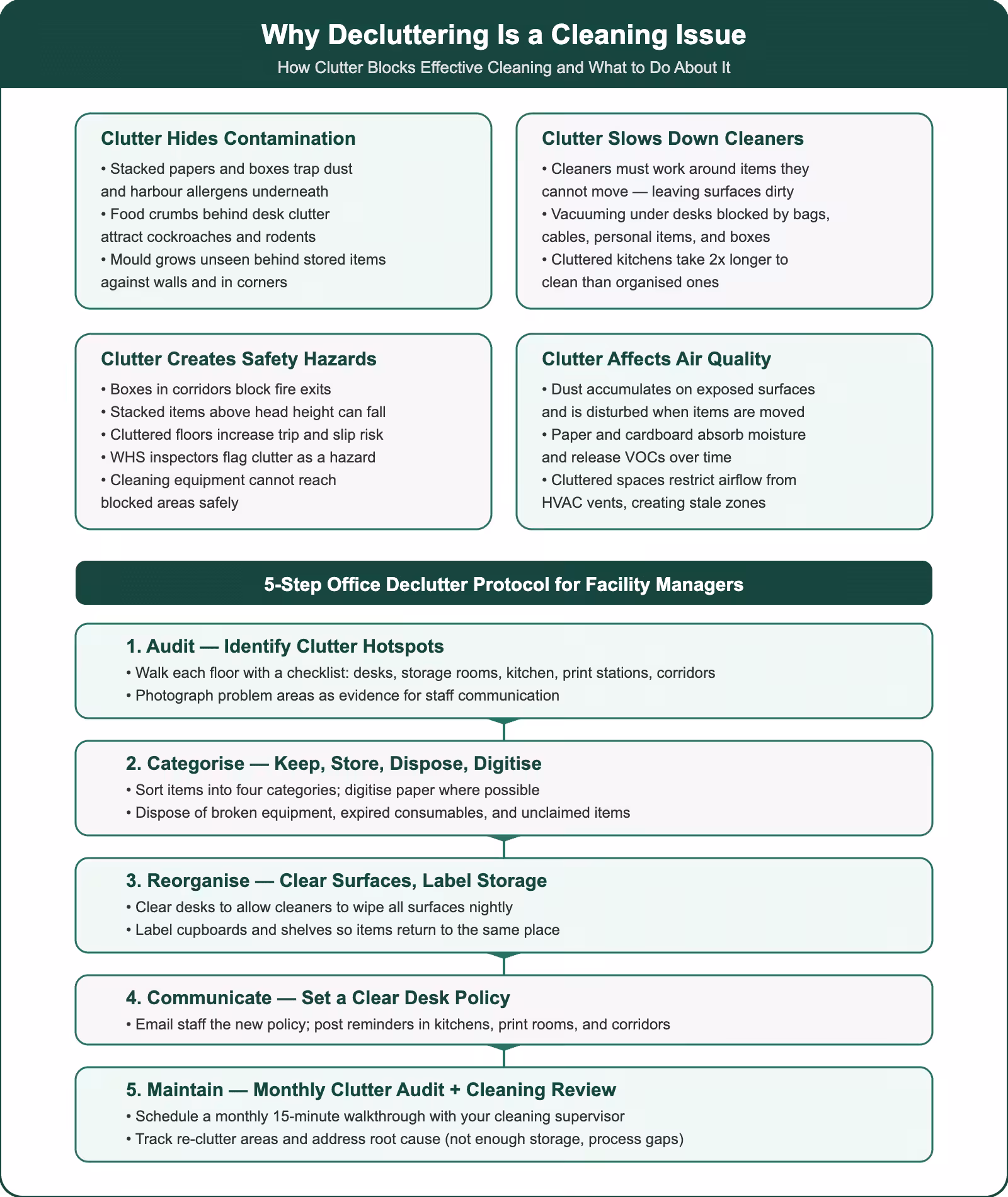 Why decluttering is a cleaning issue showing how clutter hides contamination, slows cleaners, creates safety hazards, affects air quality, and a 5-step declutter protocol