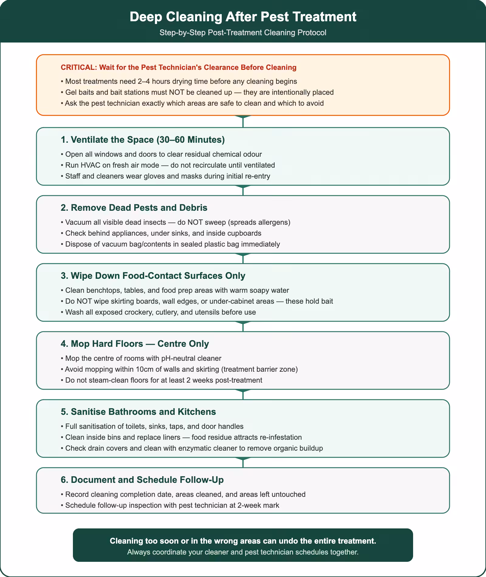 Deep cleaning protocol after pest treatment showing ventilation, pest removal, surface cleaning, floor mopping, sanitisation, and follow-up documentation steps