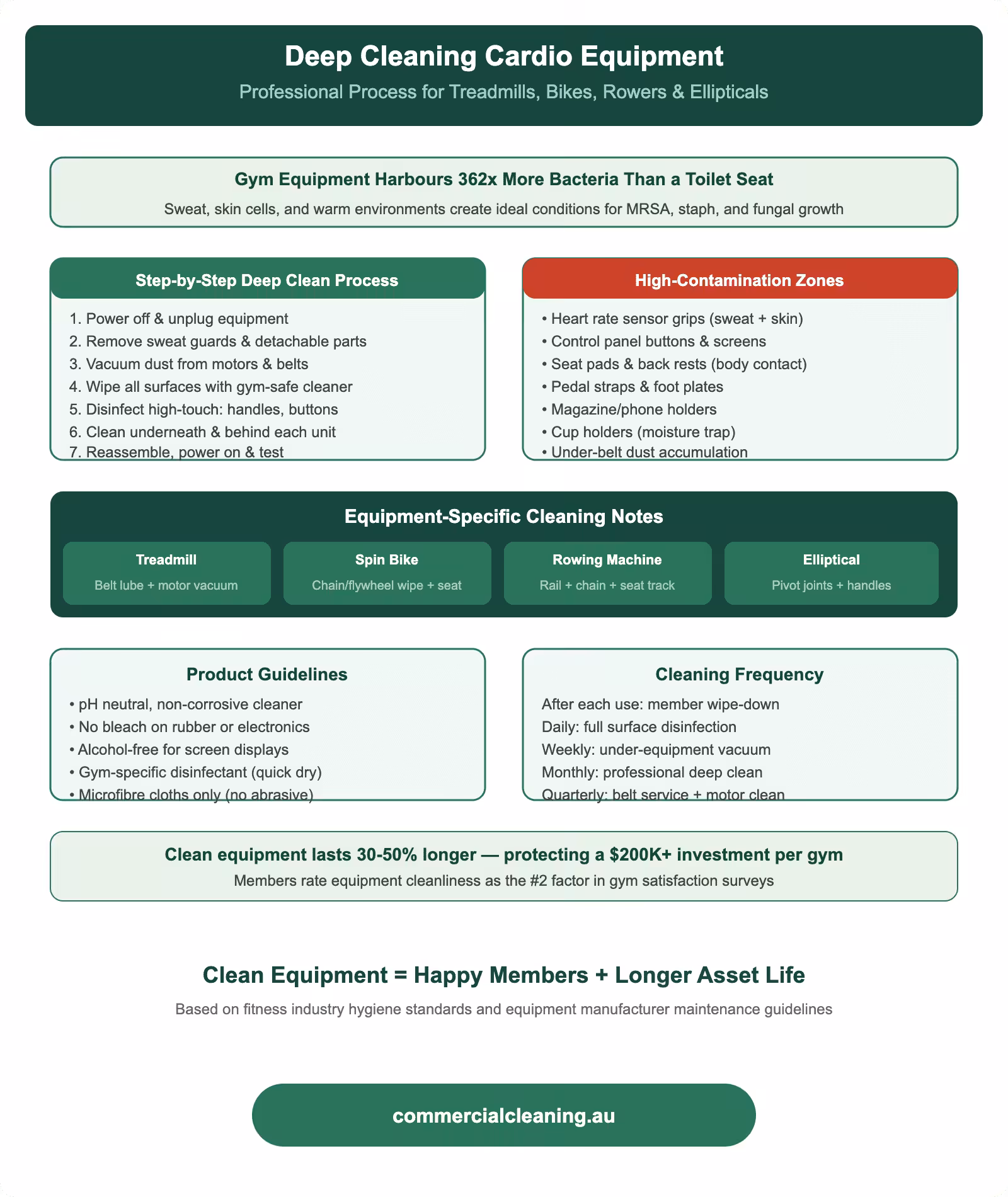 Deep cleaning process for cardio gym equipment showing step-by-step procedure, high contamination zones, equipment-specific notes, and cleaning frequency schedule