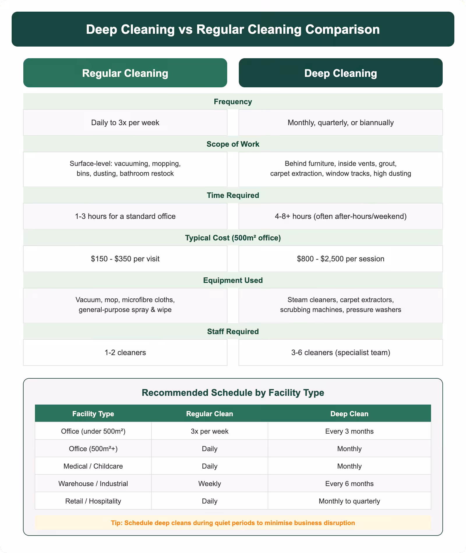 Deep cleaning vs regular cleaning comparison chart showing differences in frequency, scope, cost, equipment, and recommended schedules by facility type