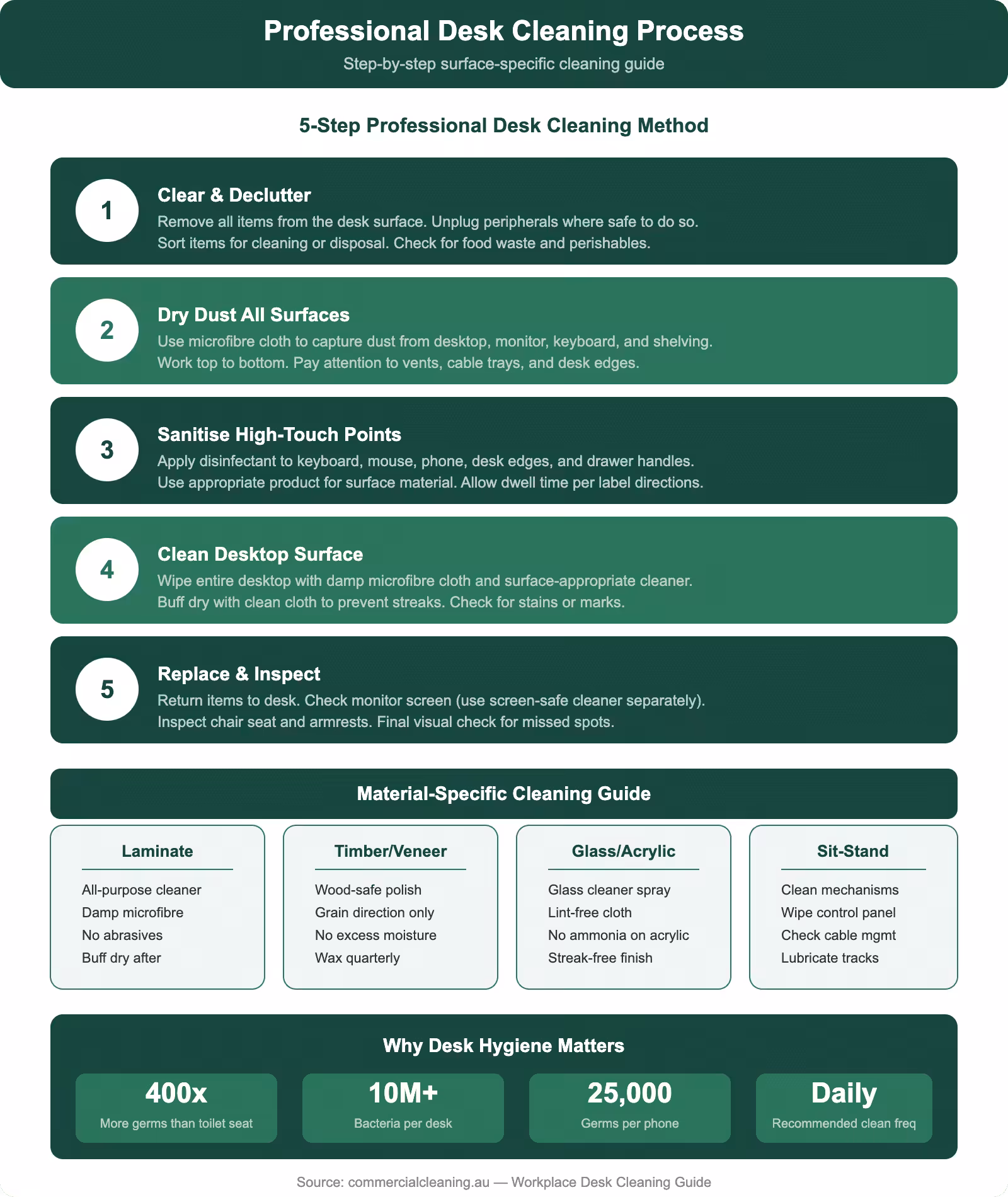 Professional 5-step desk cleaning process with material-specific guides for laminate, timber, glass, and sit-stand desks