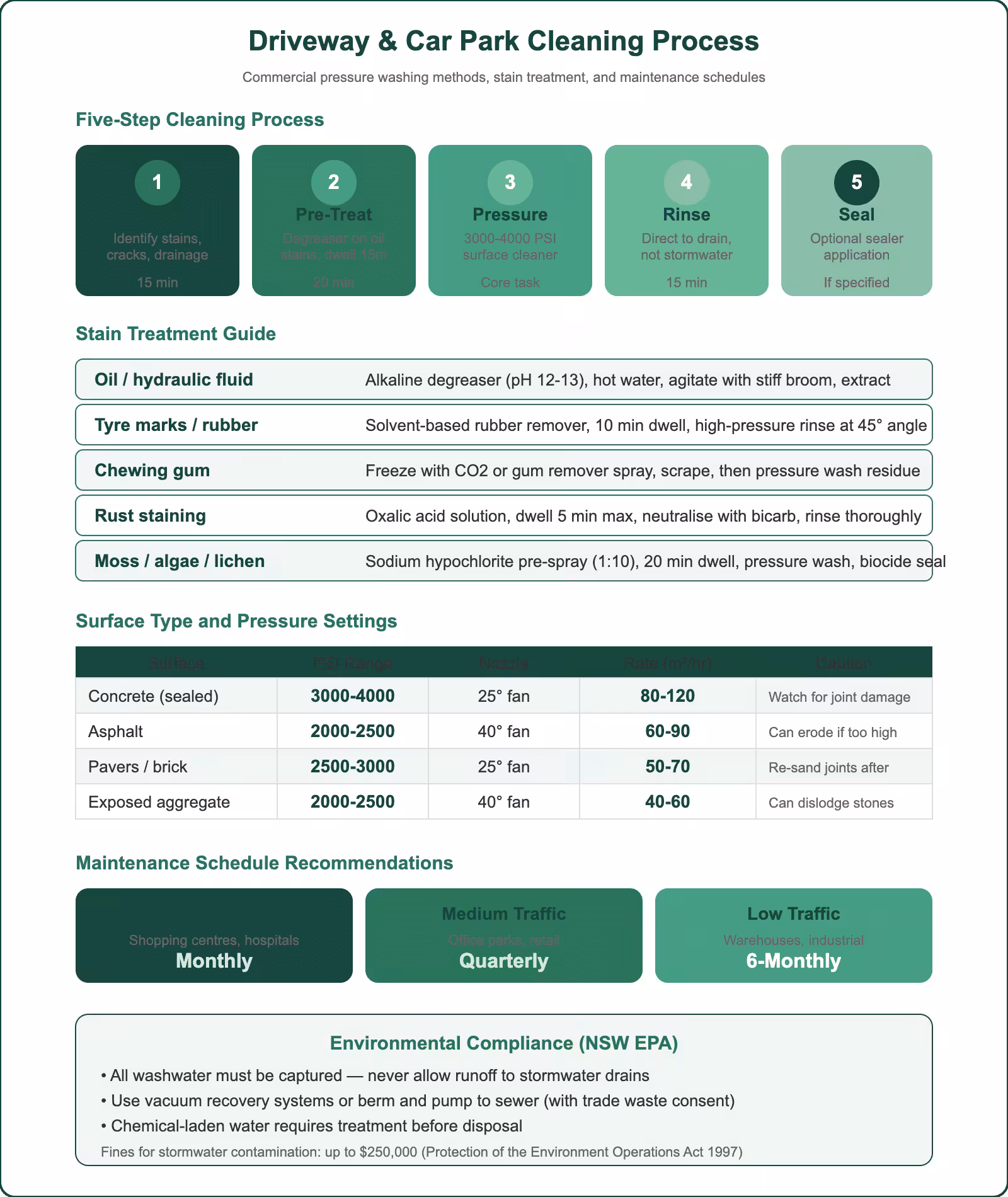 Driveway and car park cleaning process showing five-step method, stain treatment guide, surface pressure settings, maintenance schedules, and EPA compliance