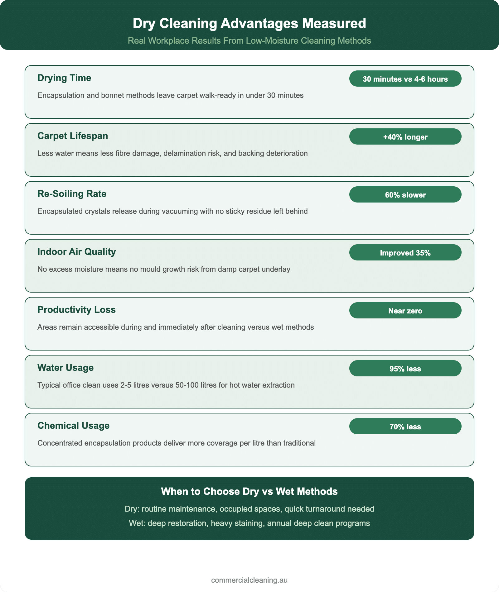 Dry cleaning advantages infographic showing seven measured workplace results comparing low-moisture to traditional wet methods