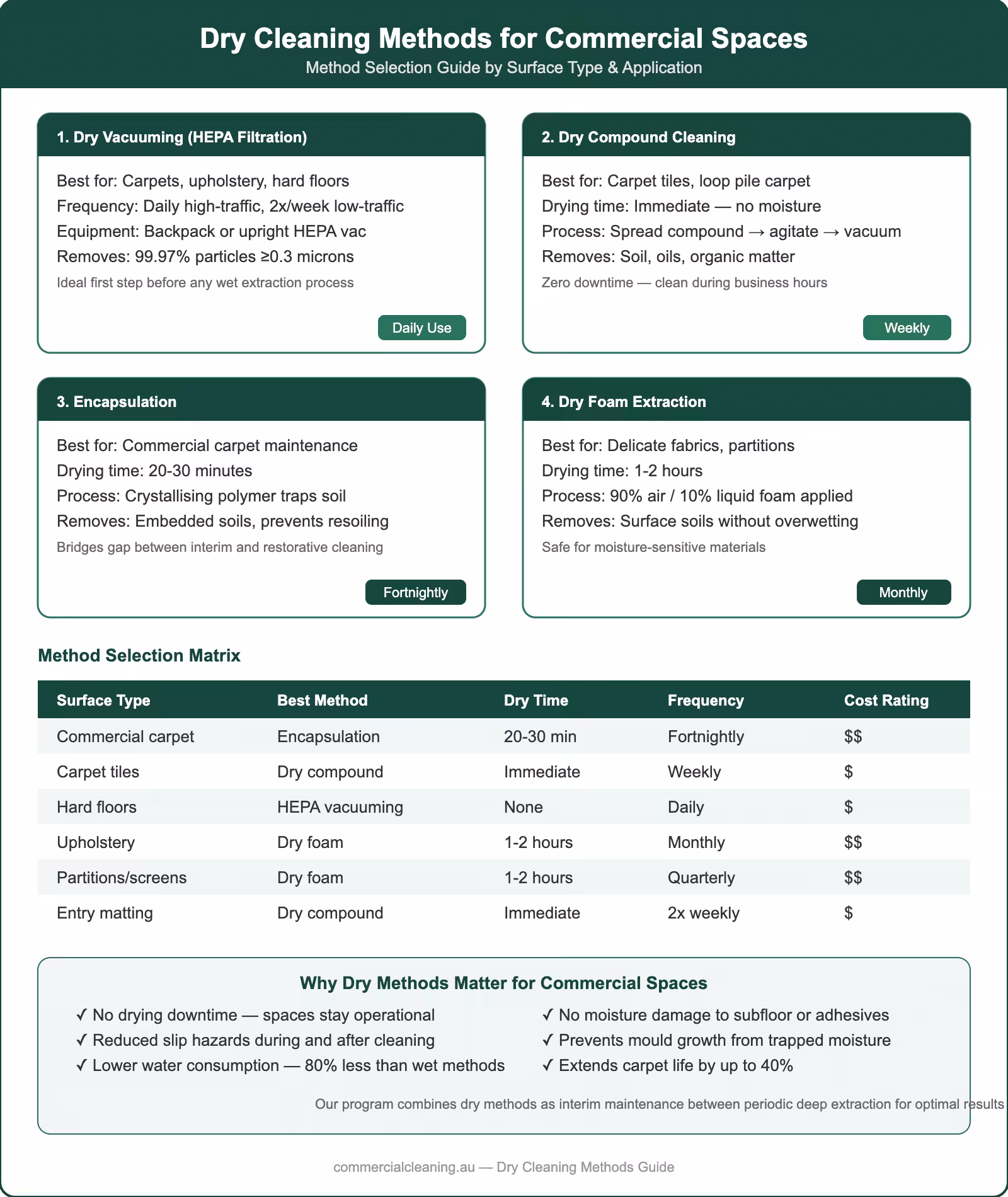 Dry cleaning methods for commercial spaces showing vacuuming, dry compound, encapsulation, and dry foam methods with selection matrix by surface type