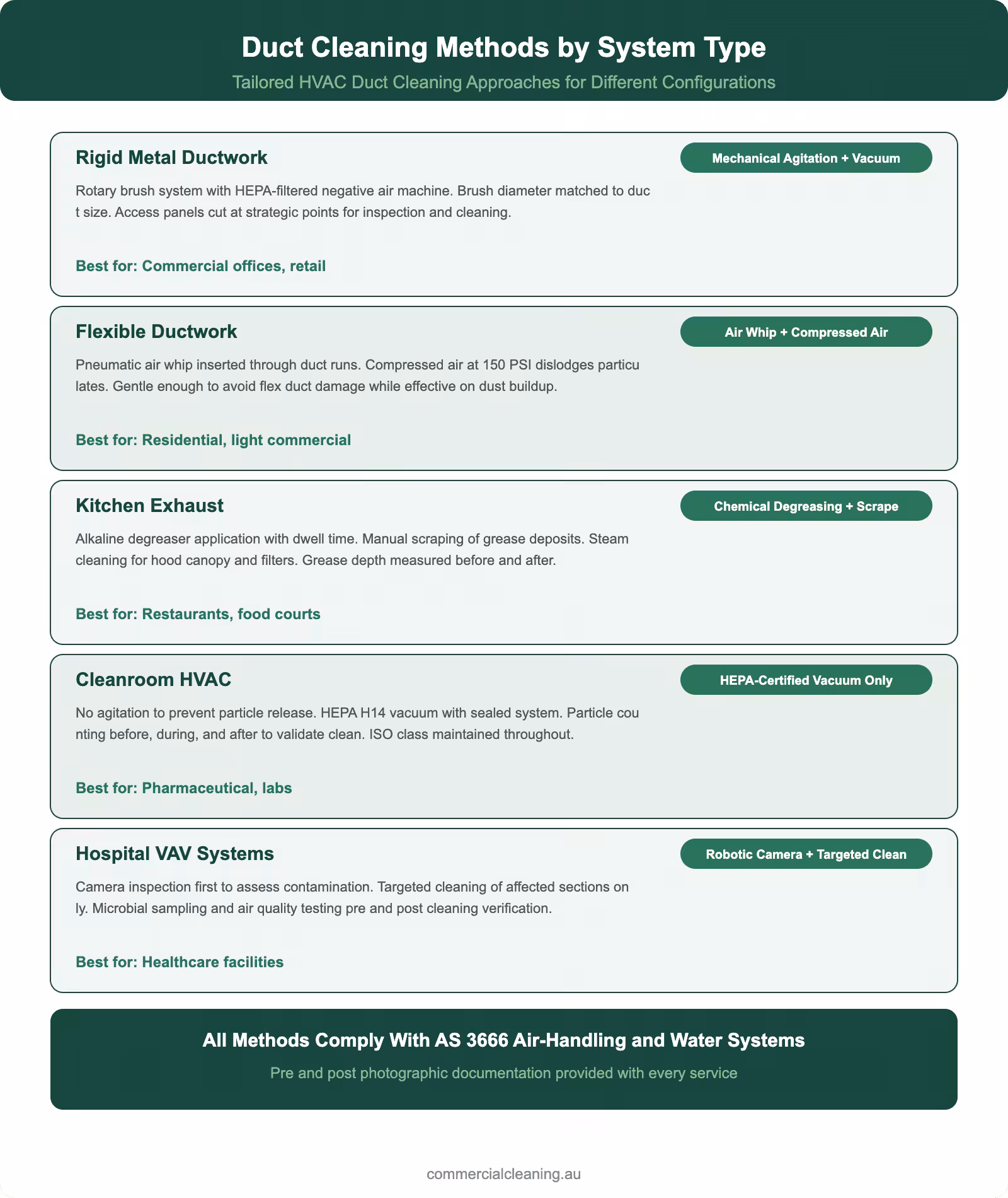 Duct cleaning methods infographic showing five system-specific approaches from mechanical agitation to robotic camera cleaning
