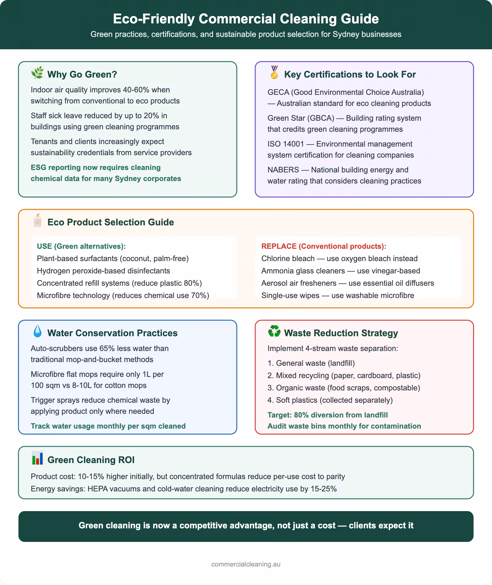 Eco-friendly commercial cleaning guide showing green certifications, sustainable product selection, water conservation practices, waste reduction strategy, and ROI analysis