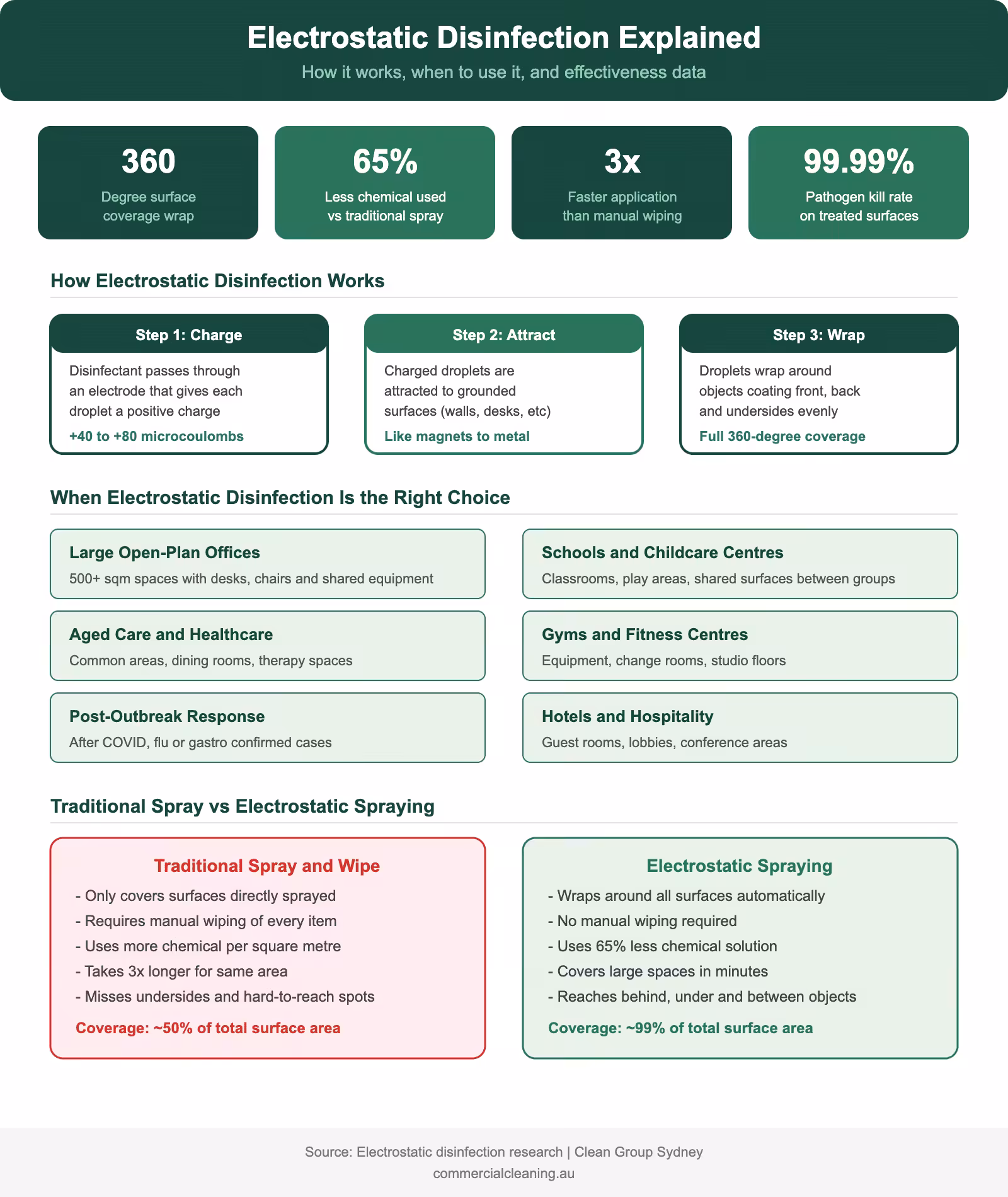 Electrostatic disinfection infographic explaining how it works when to use it and comparison with traditional spray methods for Sydney workplaces