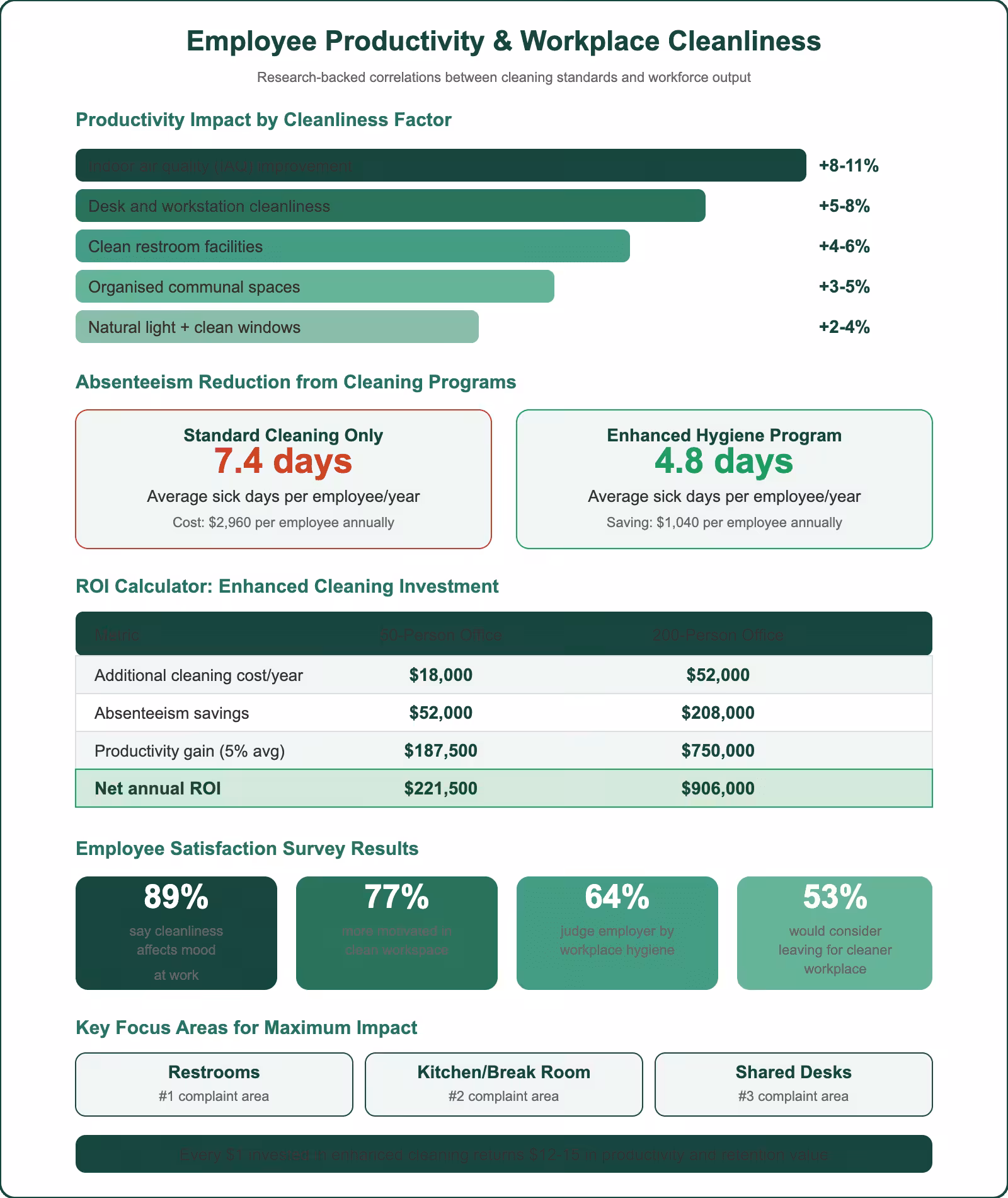 Employee productivity and workplace cleanliness correlation chart showing productivity gains, absenteeism reduction, ROI calculator, and satisfaction survey data