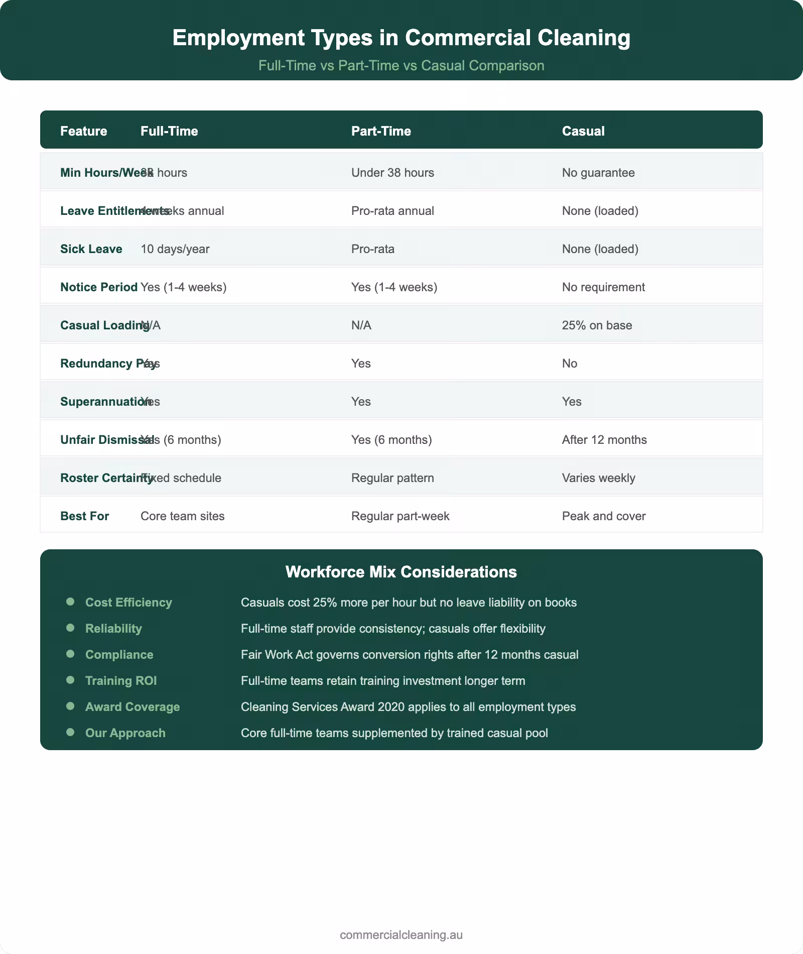 Employment types comparison infographic showing full-time part-time and casual entitlements for commercial cleaning workforce