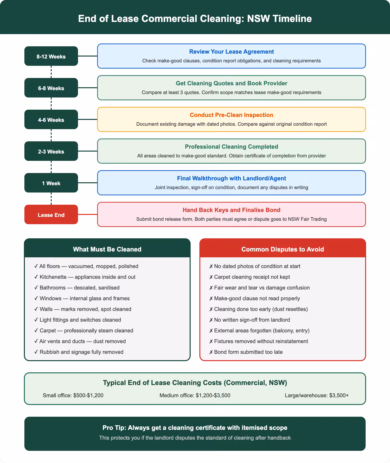 End of lease commercial cleaning timeline for NSW showing key milestones from 12 weeks to handback