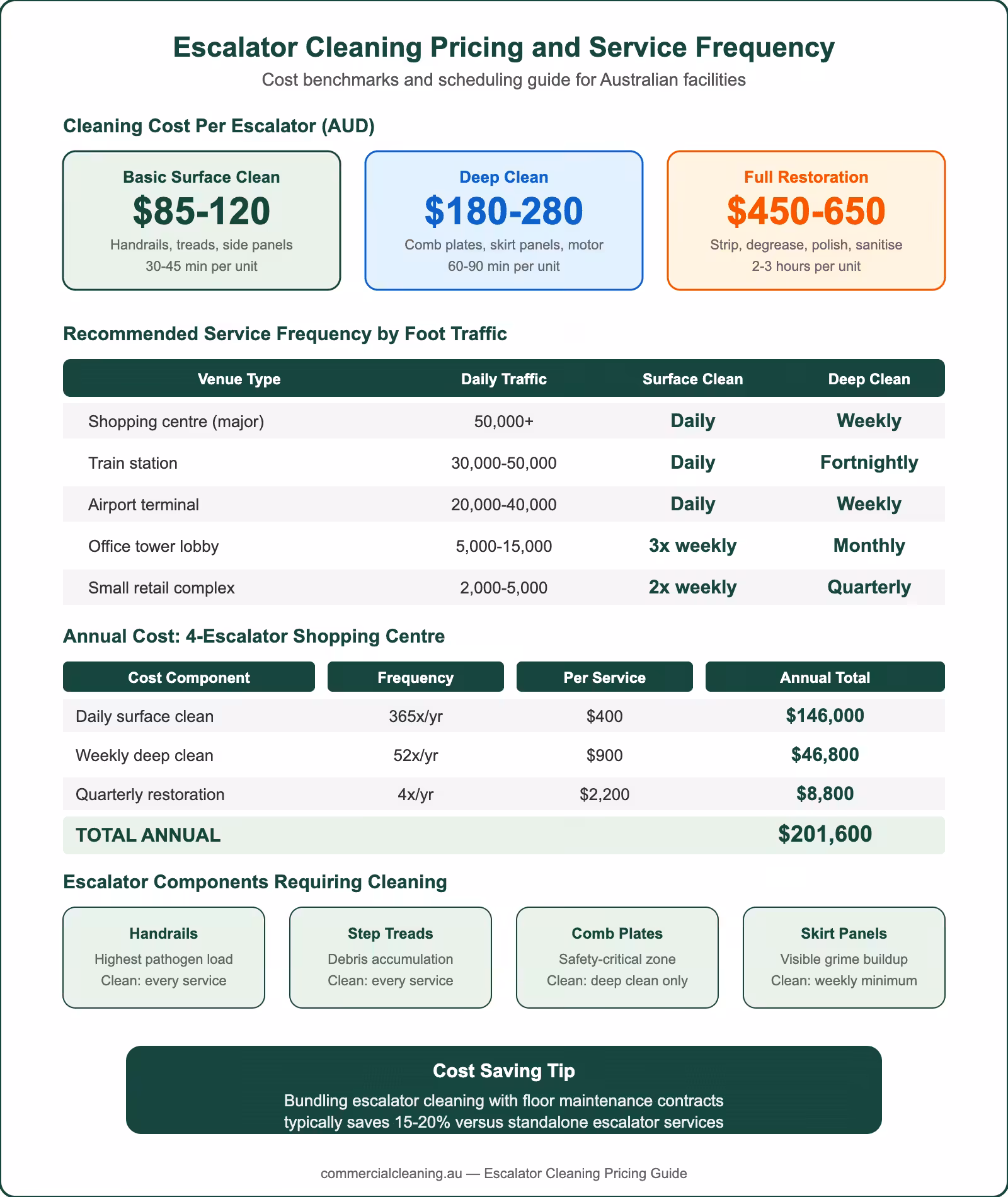 Escalator cleaning pricing and service frequency infographic showing cost tiers, traffic-based scheduling, annual budgets, and component guide