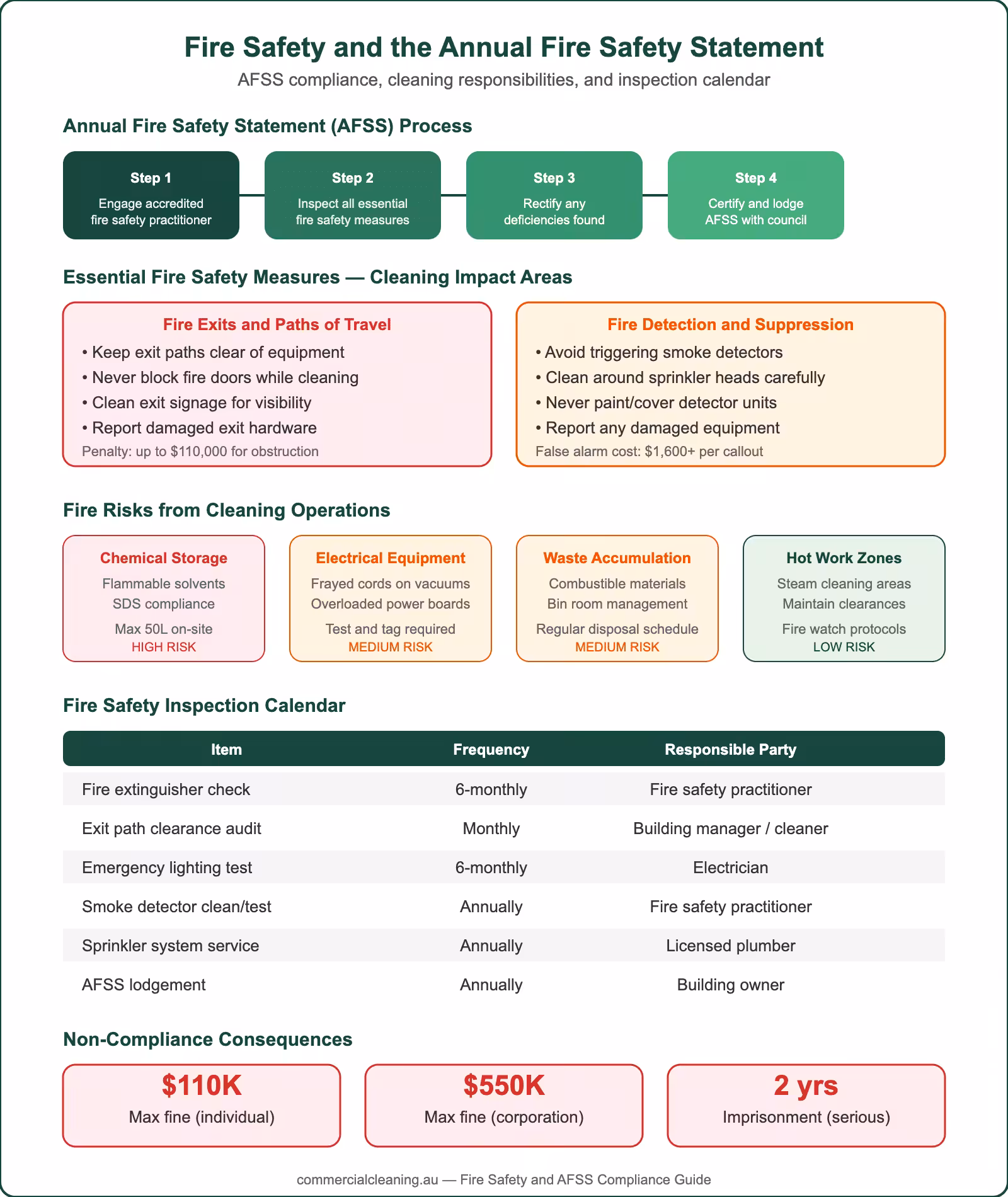 Fire safety and annual fire safety statement infographic showing AFSS process, cleaning impact areas, fire risks, inspection calendar, and penalties