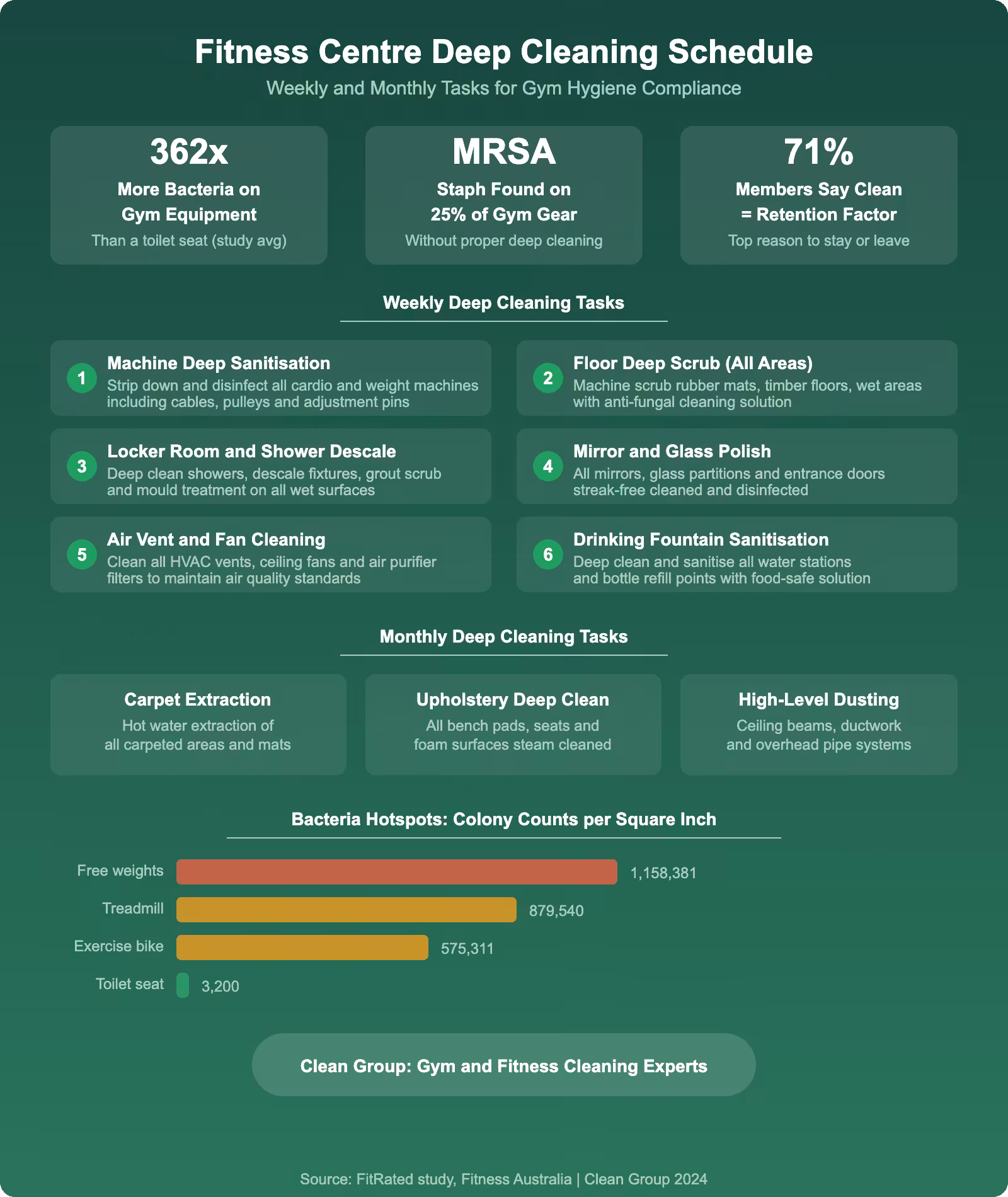 Fitness centre deep cleaning schedule infographic showing weekly and monthly gym cleaning tasks bacteria hotspot colony counts on equipment and member retention impact