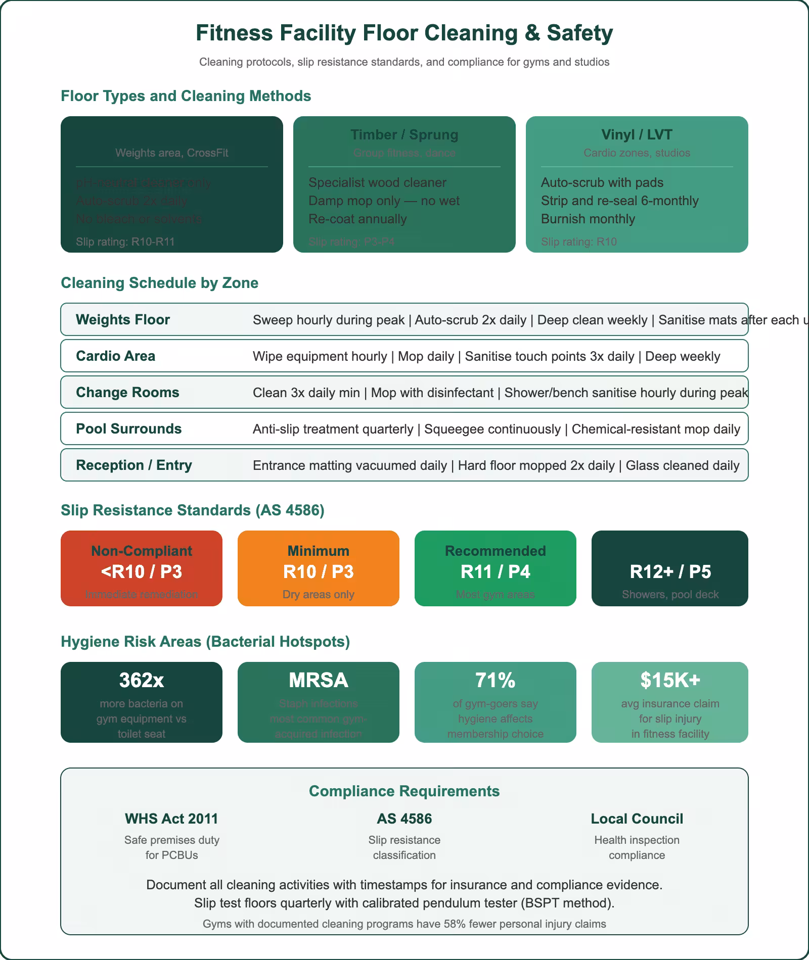 Fitness facility floor cleaning and safety guide showing floor types, zone cleaning schedules, slip resistance standards, and bacterial hotspot data
