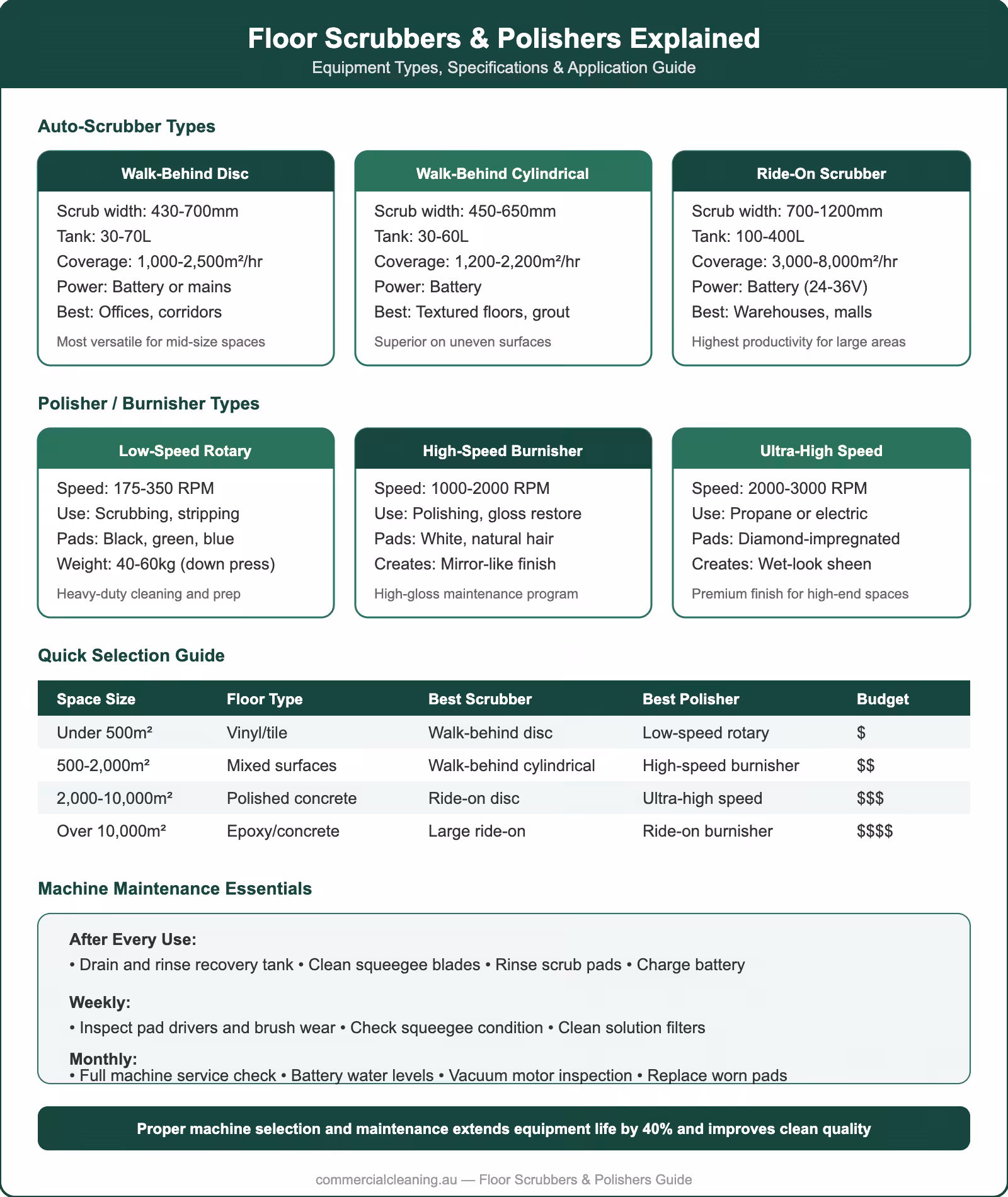 Floor scrubbers and polishers guide showing auto-scrubber types, polisher types, quick selection matrix by space size, and machine maintenance essentials