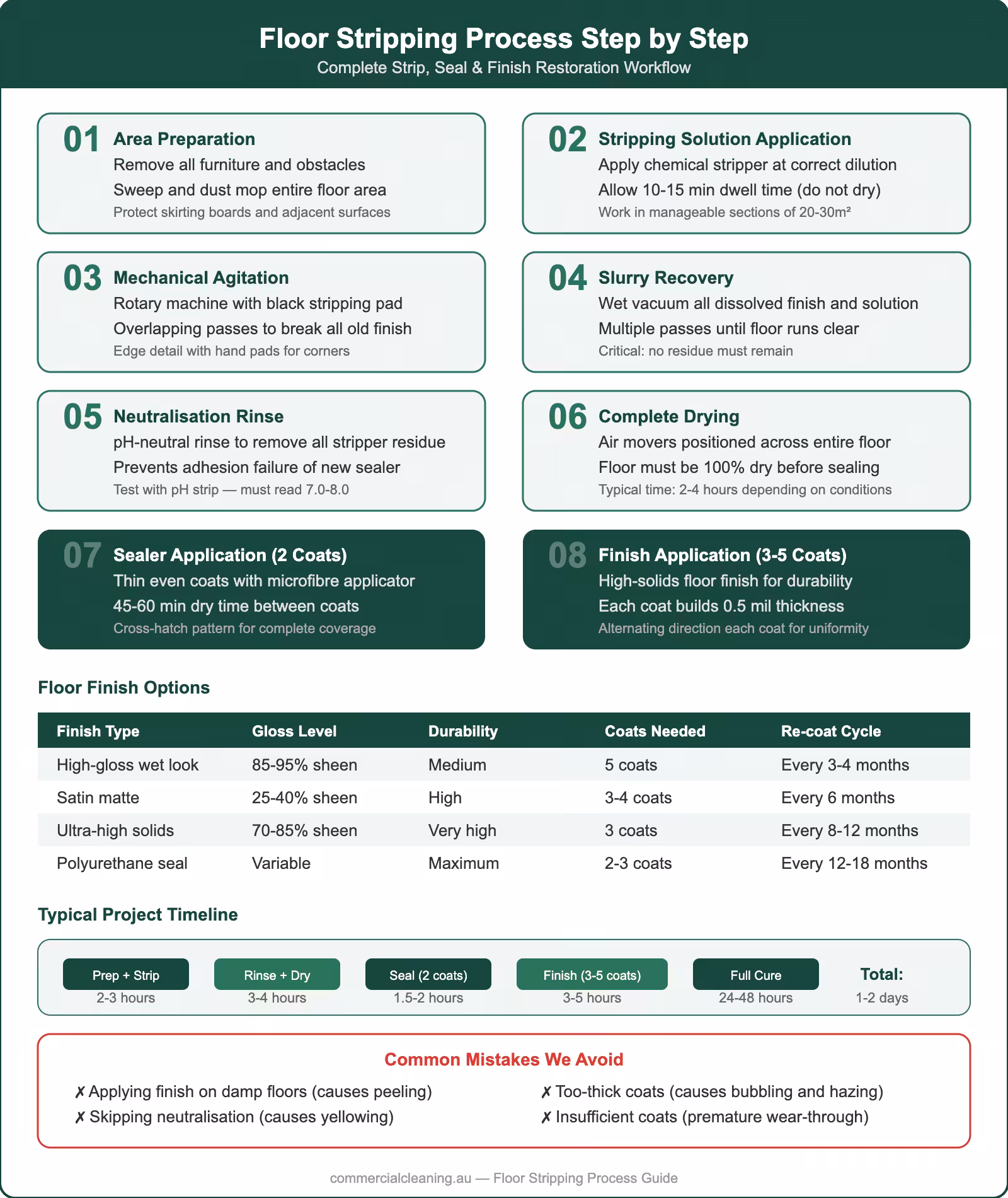 Floor stripping process showing eight steps from preparation through sealing and finishing with finish options comparison and project timeline