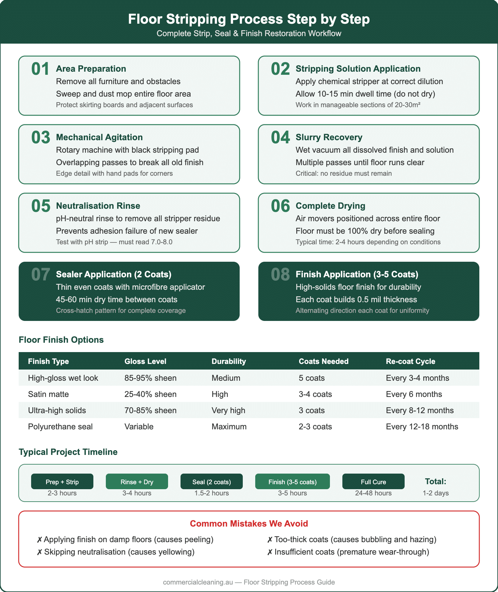 Floor stripping process showing eight steps from preparation through sealing and finishing with finish options comparison and project timeline