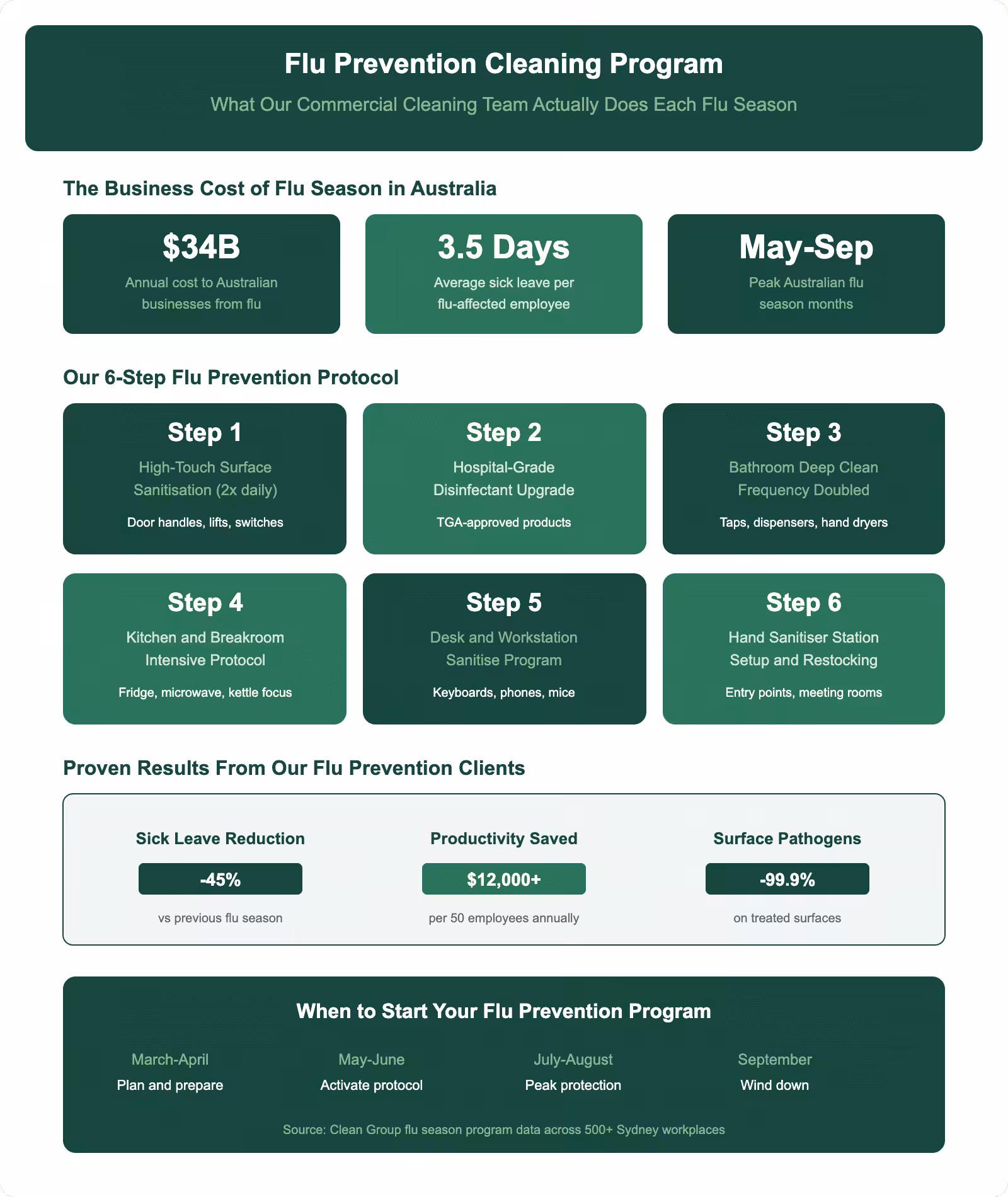 Flu prevention cleaning program infographic showing six step protocol for commercial workplaces with results on sick leave reduction and Australian flu season timeline