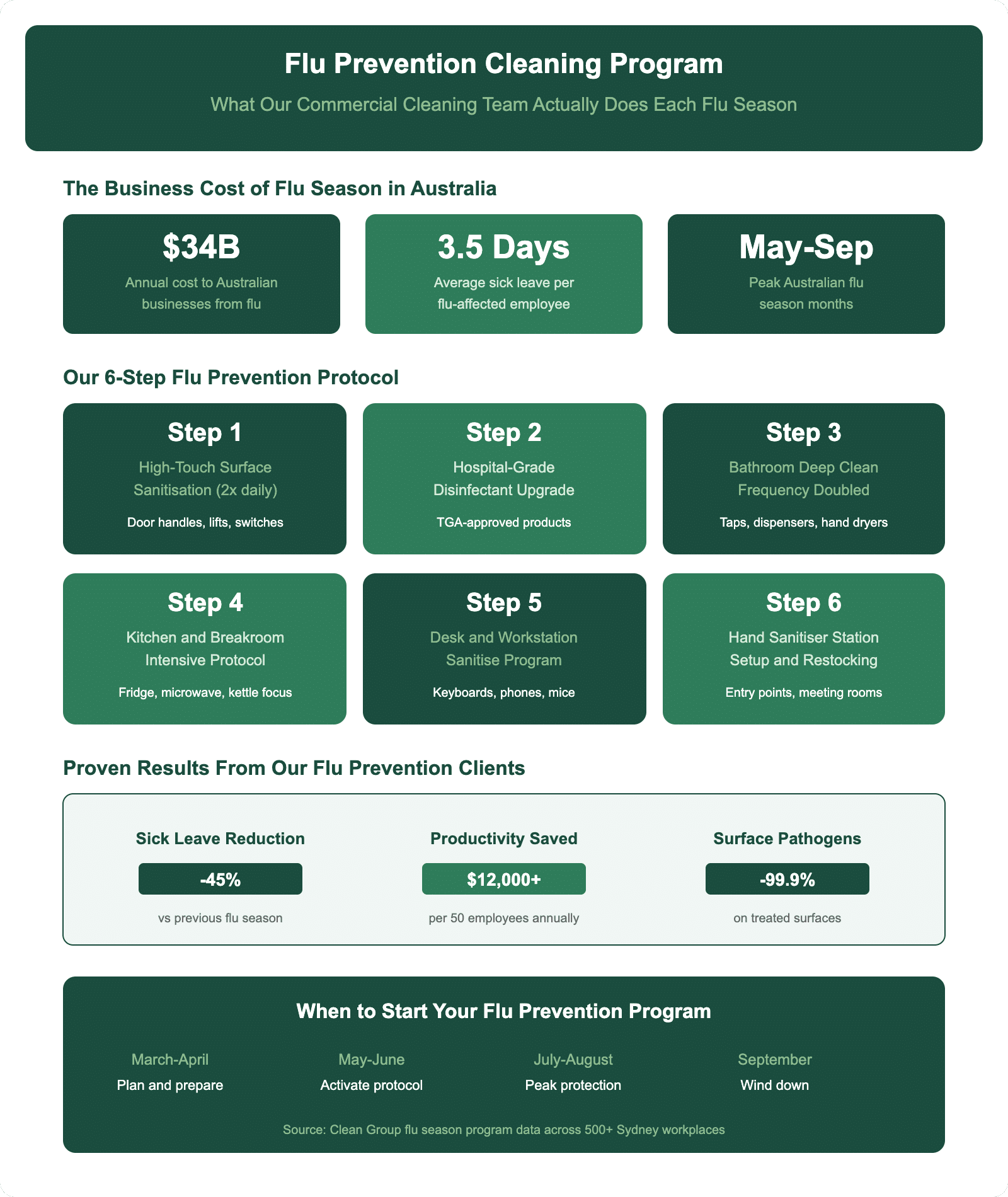 Flu prevention cleaning program infographic showing six step protocol for commercial workplaces with results on sick leave reduction and Australian flu season timeline