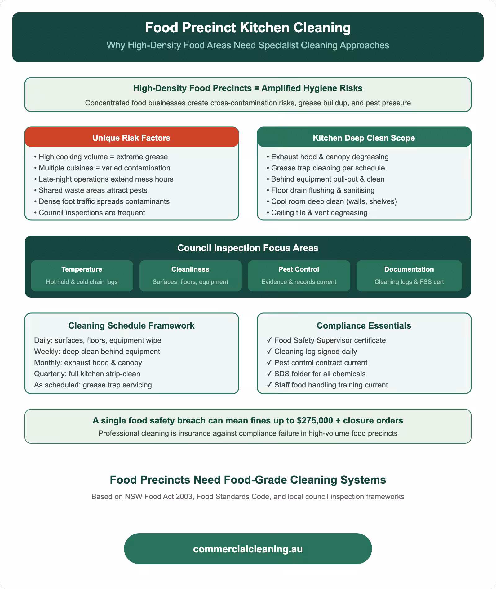 Food precinct kitchen cleaning showing unique risk factors, deep clean scope, council inspection focus areas, cleaning schedule framework, and compliance essentials