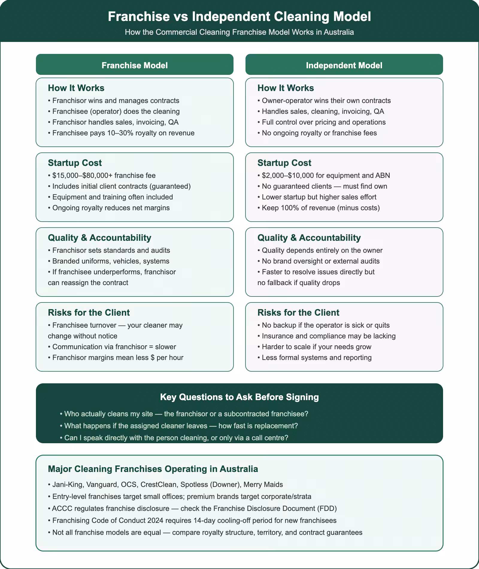 Franchise versus independent commercial cleaning model comparison covering how each works, startup costs, quality control, and client risks