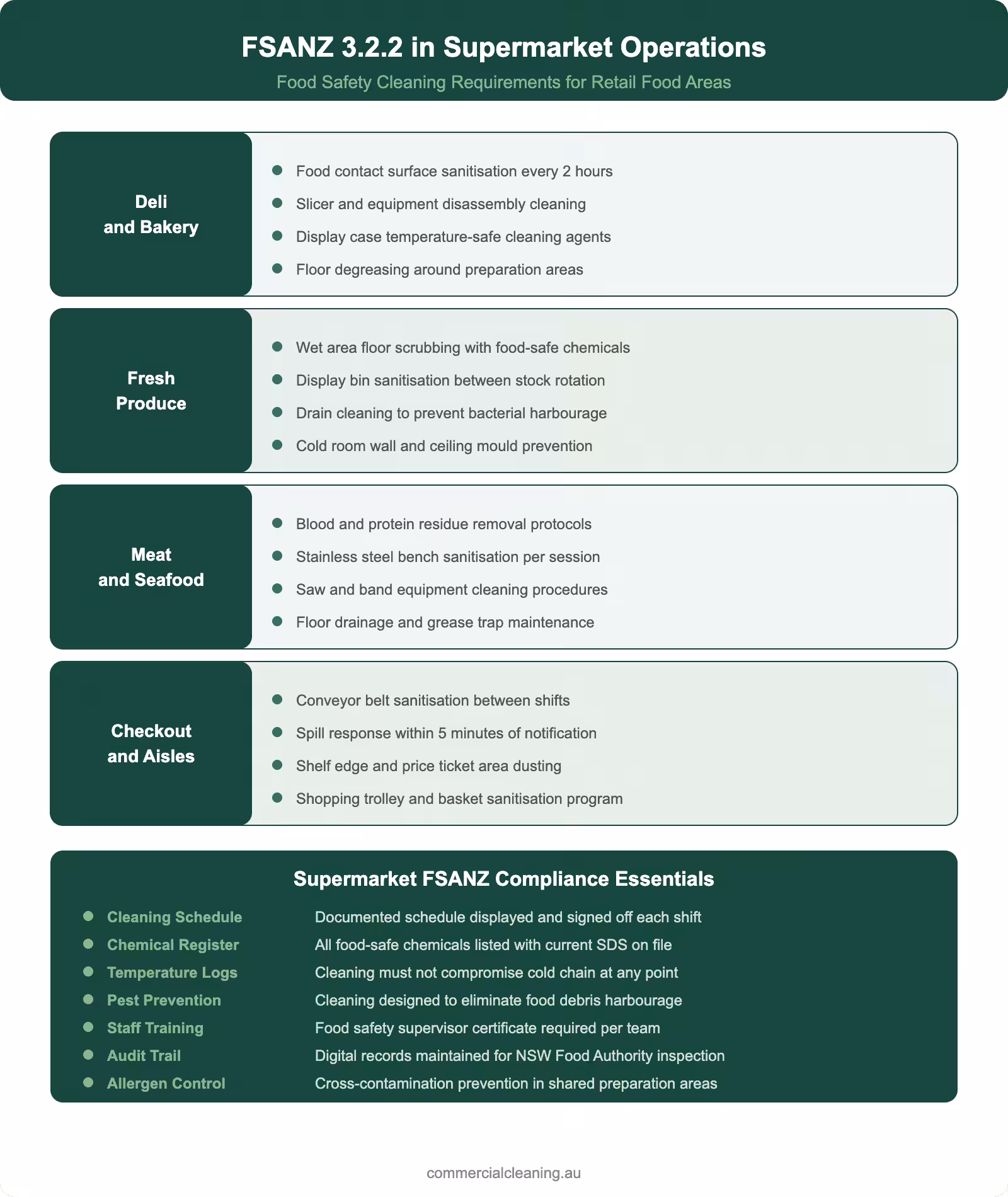FSANZ 3.2.2 supermarket operations infographic showing cleaning requirements for deli bakery produce meat and checkout zones with compliance essentials